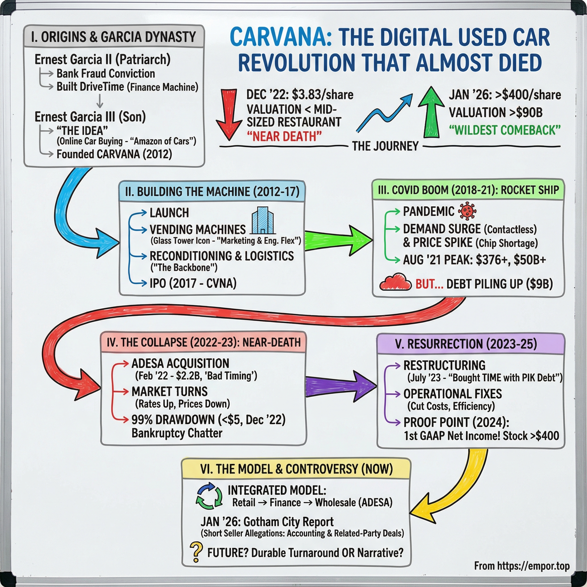 Carvana visual story map