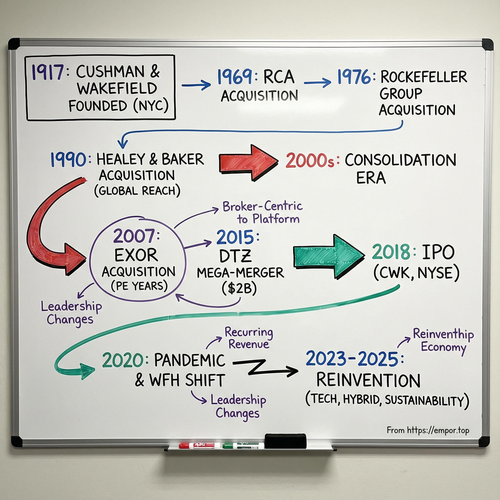 Cushman & Wakefield visual story map