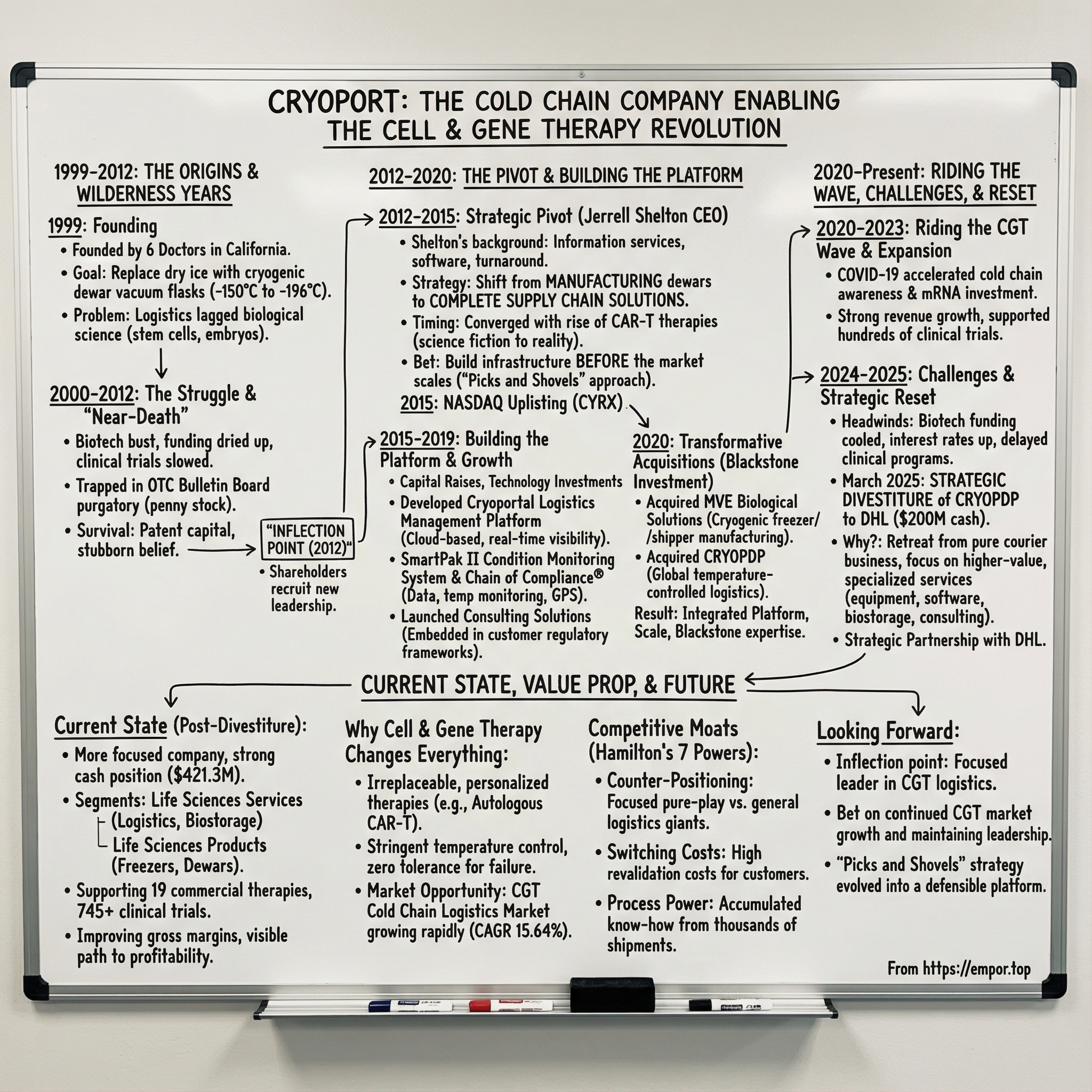 Cryoport visual story map