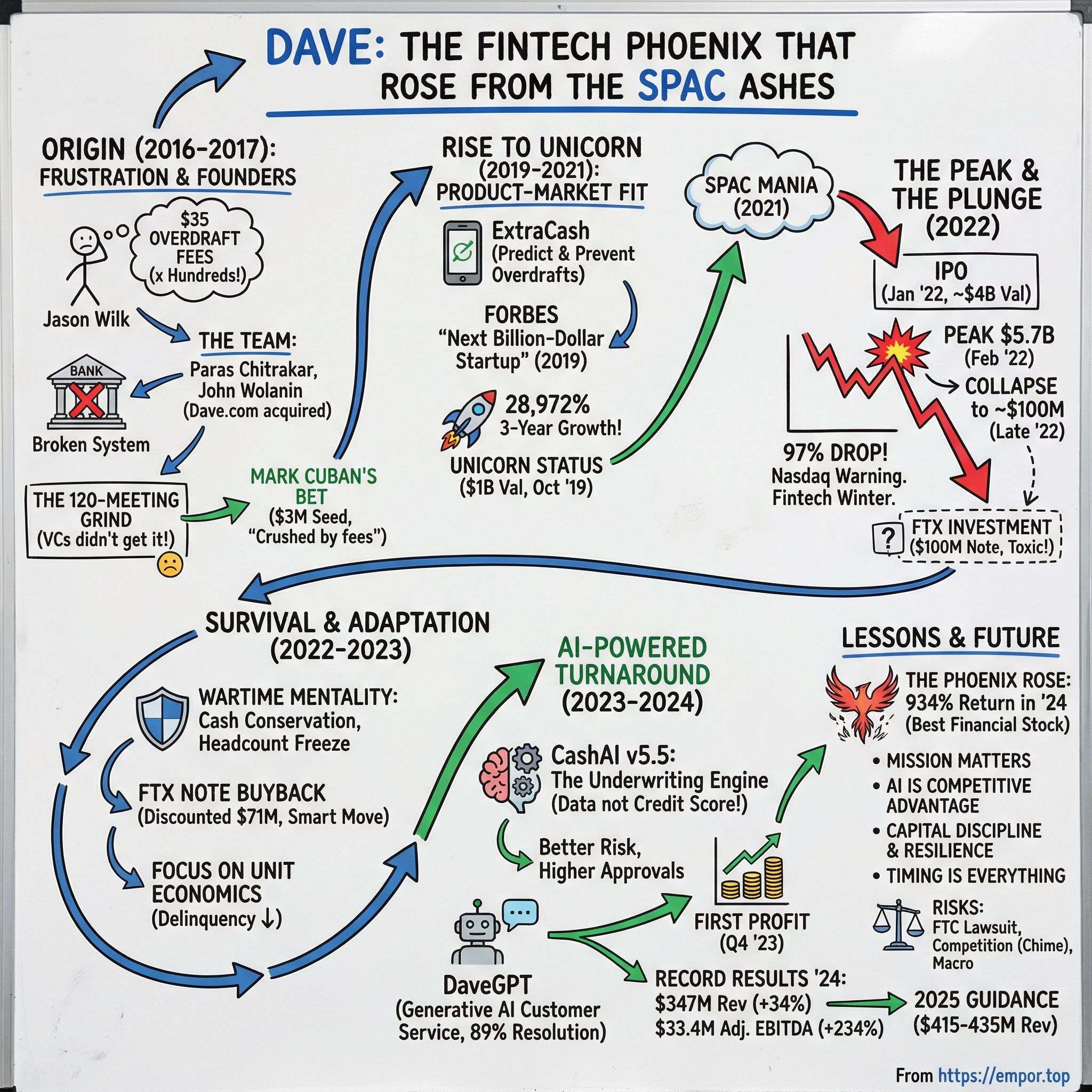 Dave visual story map