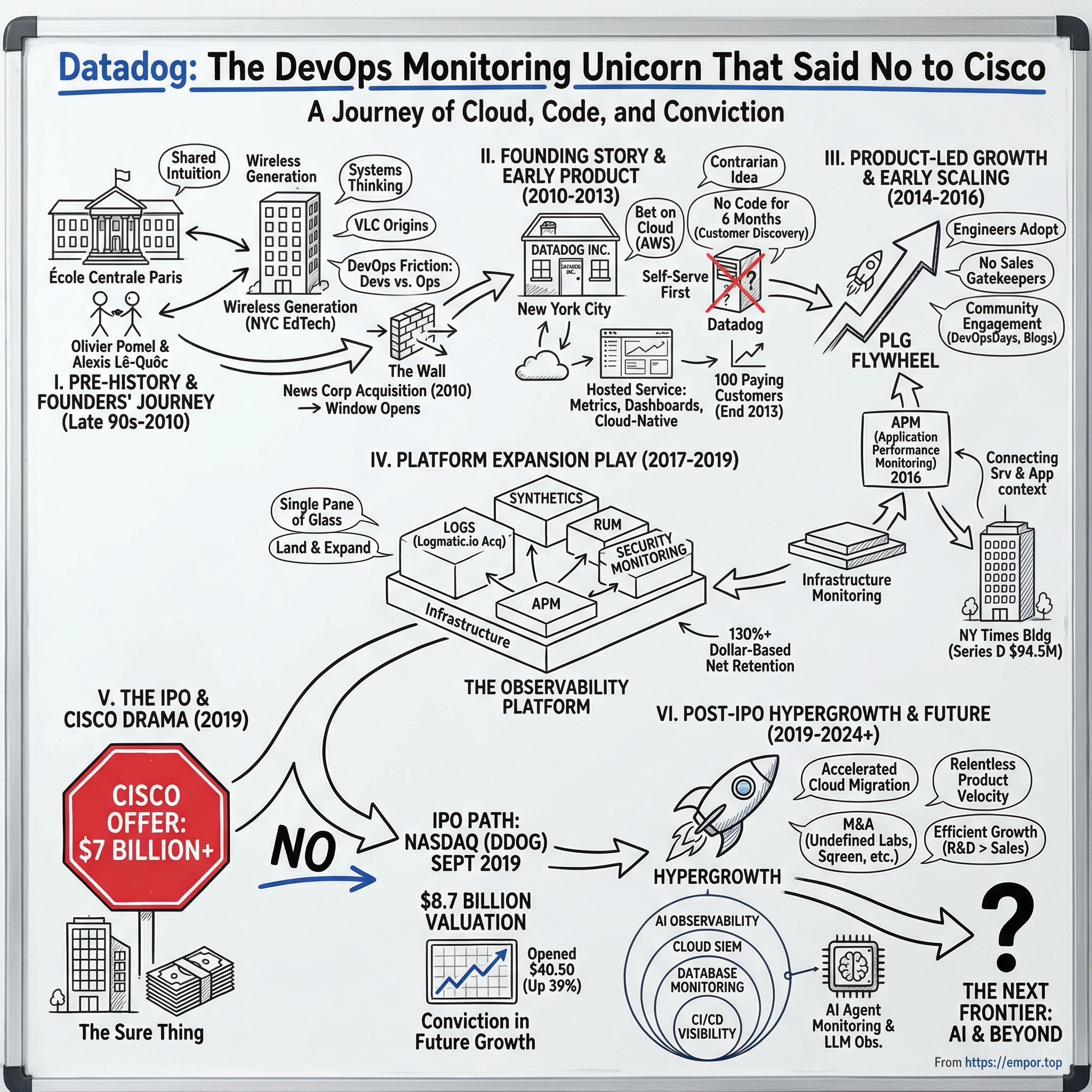 Datadog visual story map