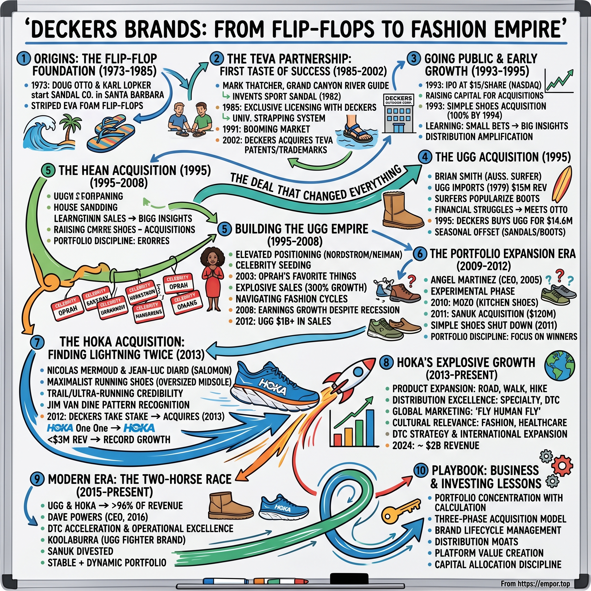 Deckers Outdoor Corporation visual story map