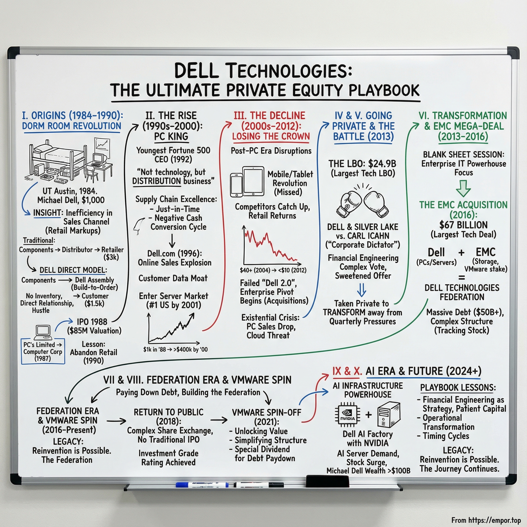 Dell Technologies visual story map