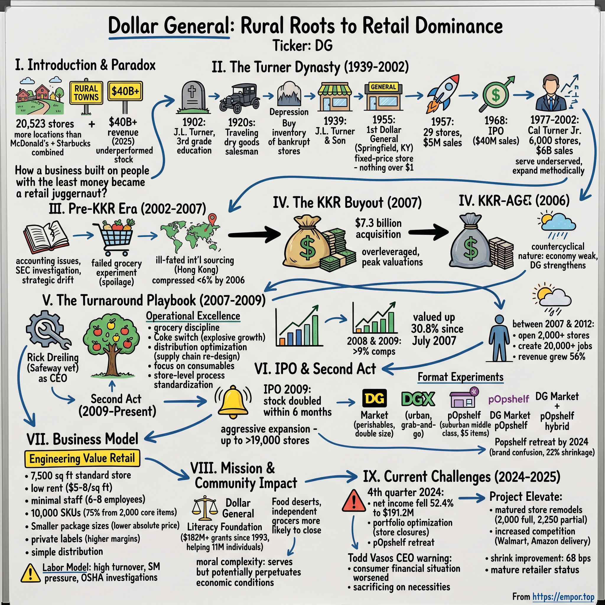 Dollar General visual story map