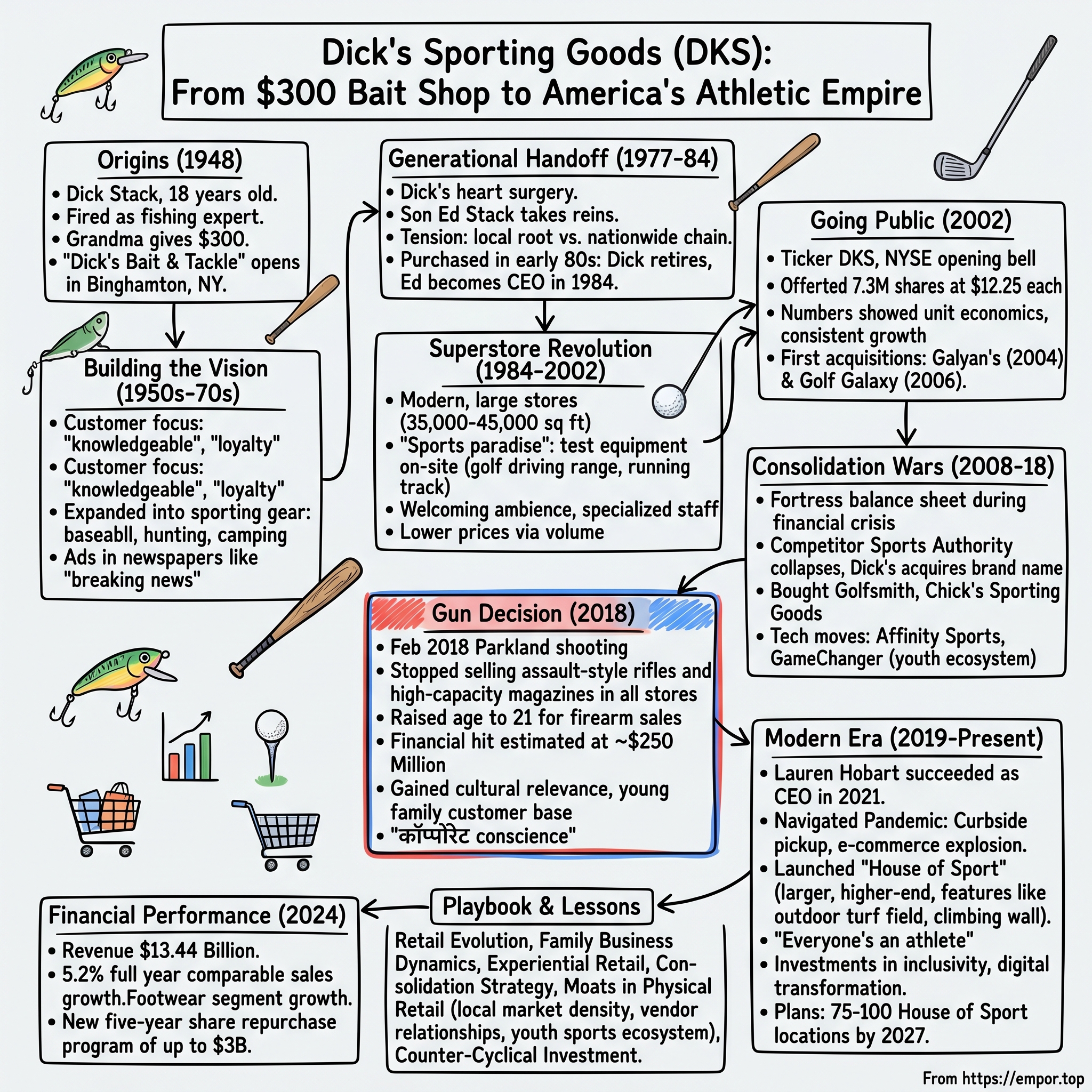 Dick's Sporting Goods visual story map