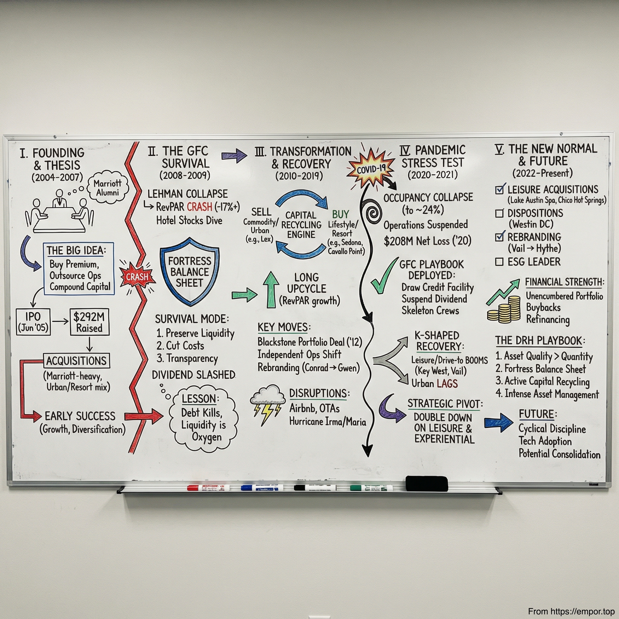 DiamondRock Hospitality visual story map