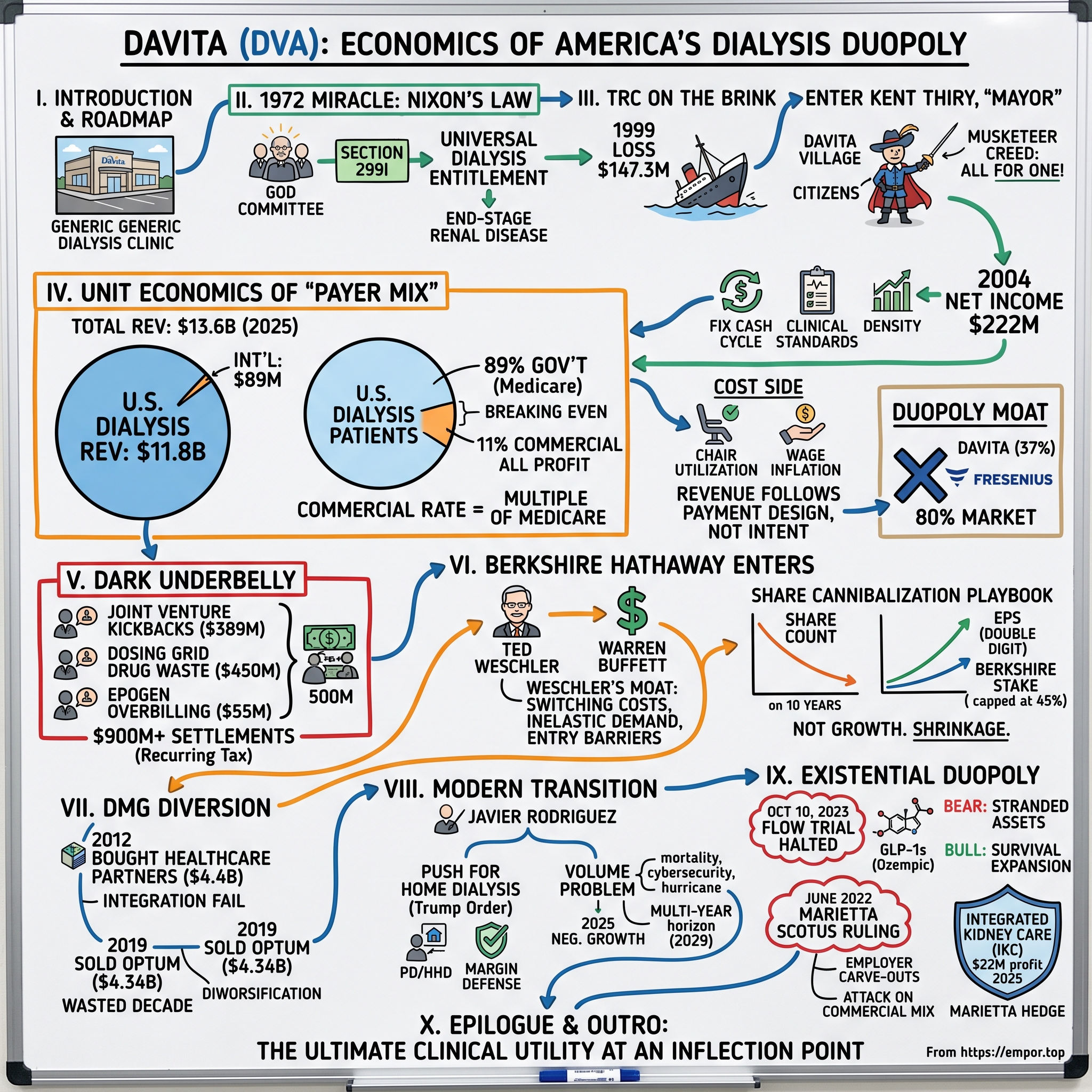 DaVita visual story map