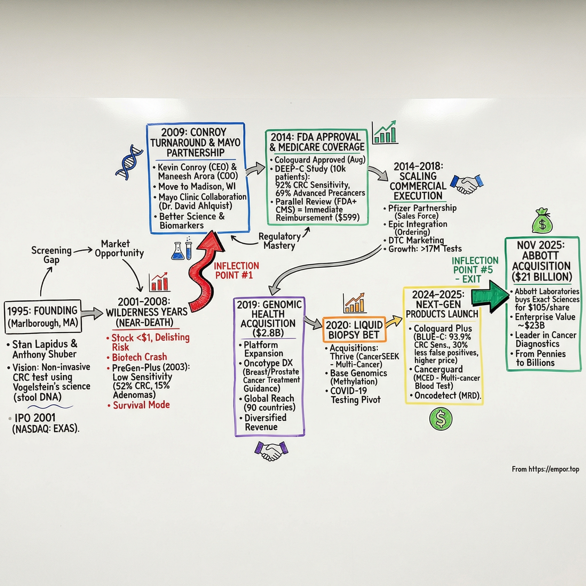 Exact Sciences visual story map
