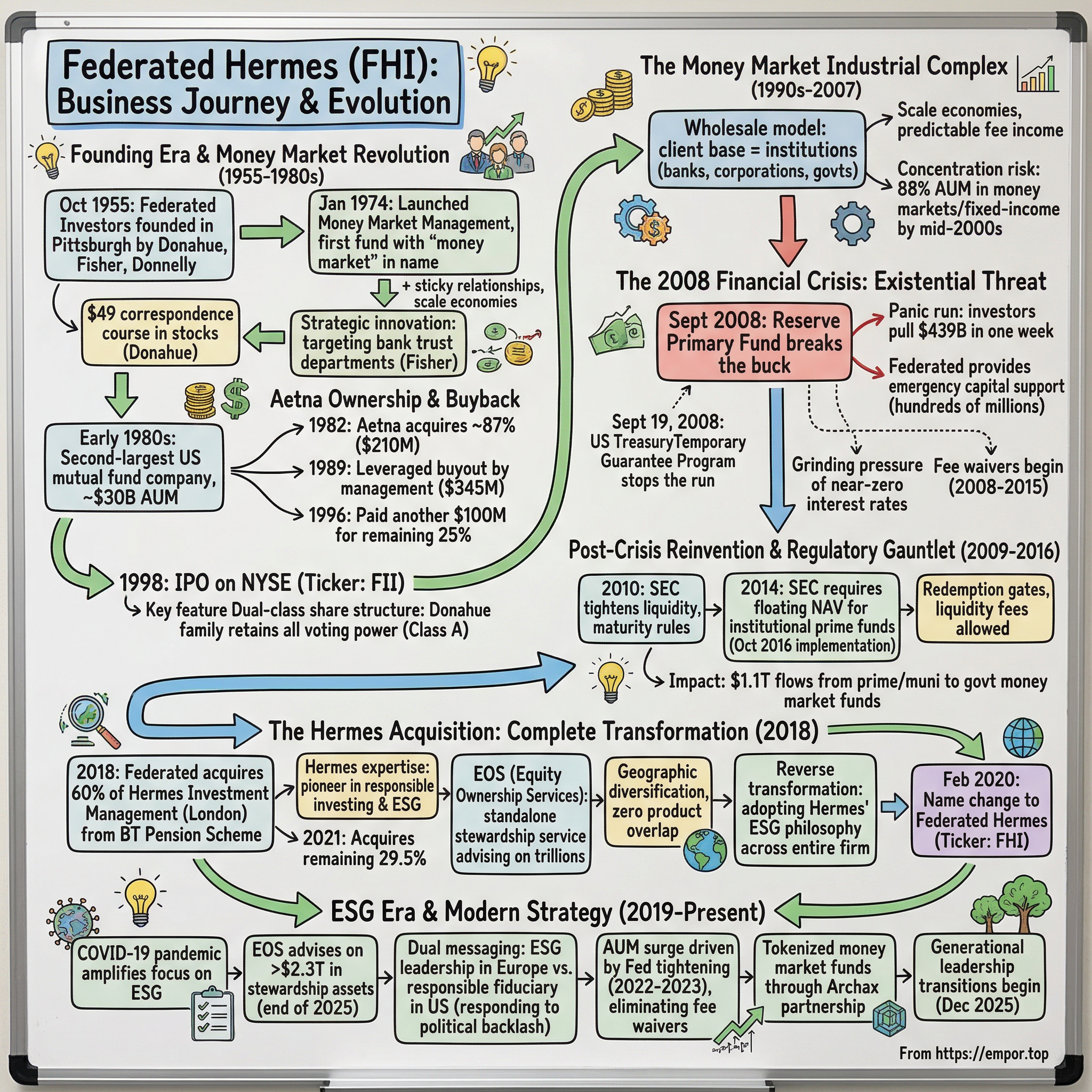 Federated Hermes visual story map