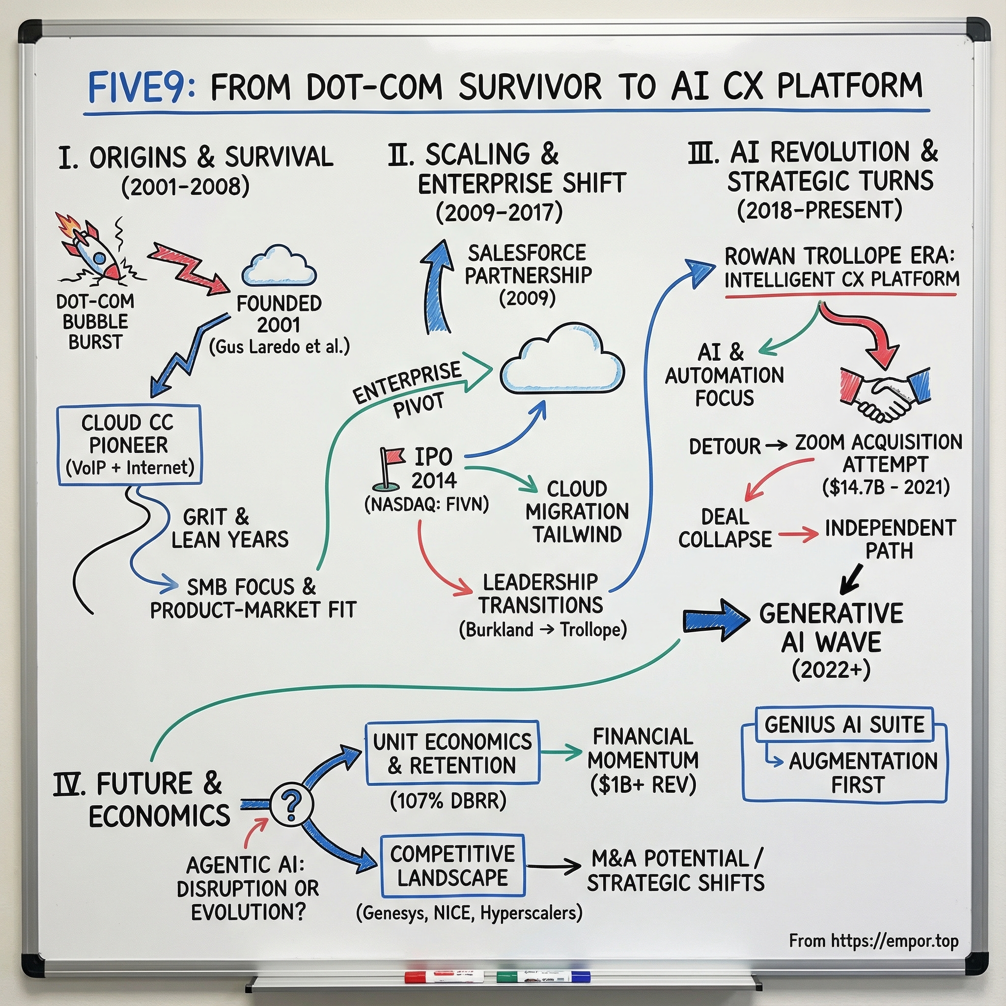 Five9 visual story map