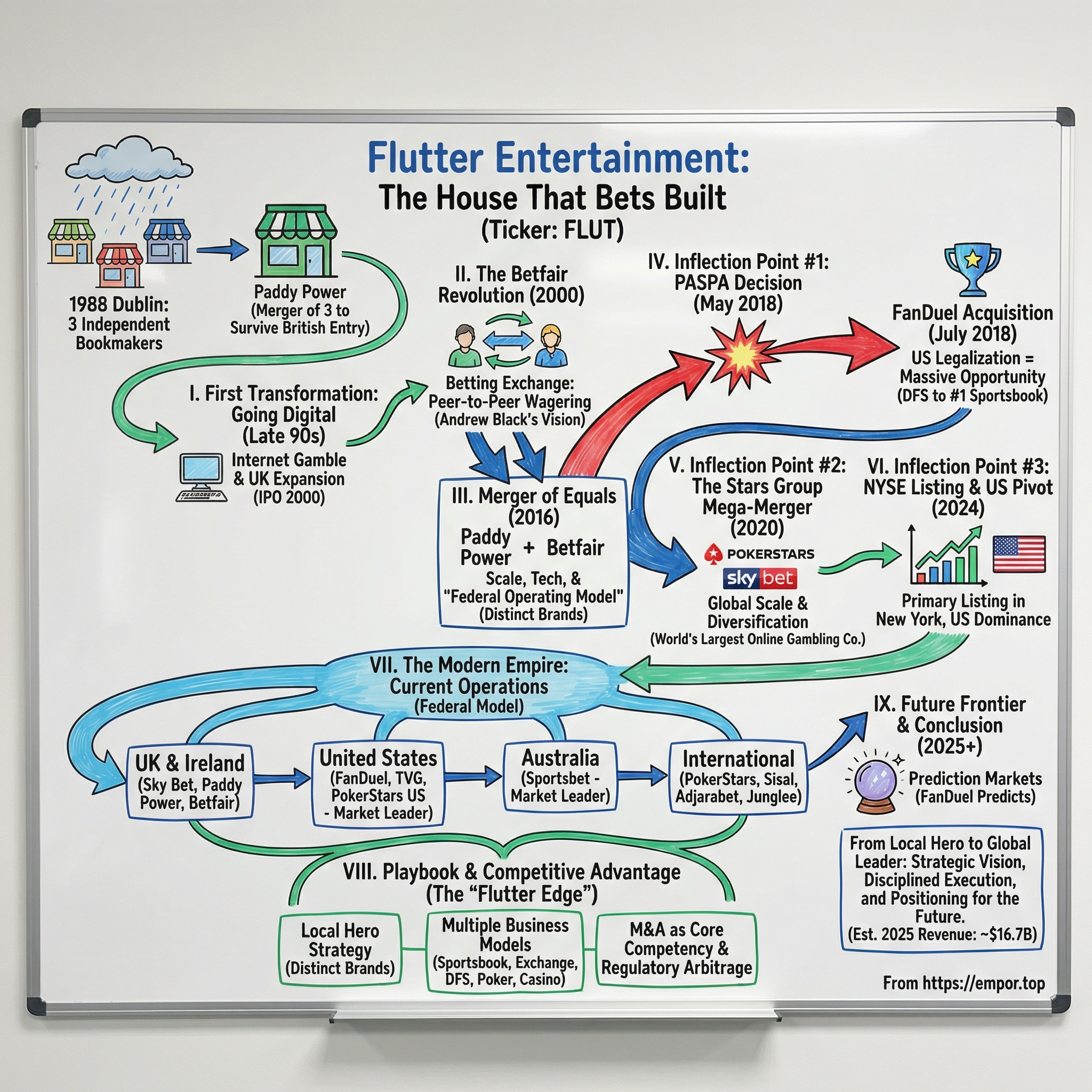 Flutter Entertainment visual story map