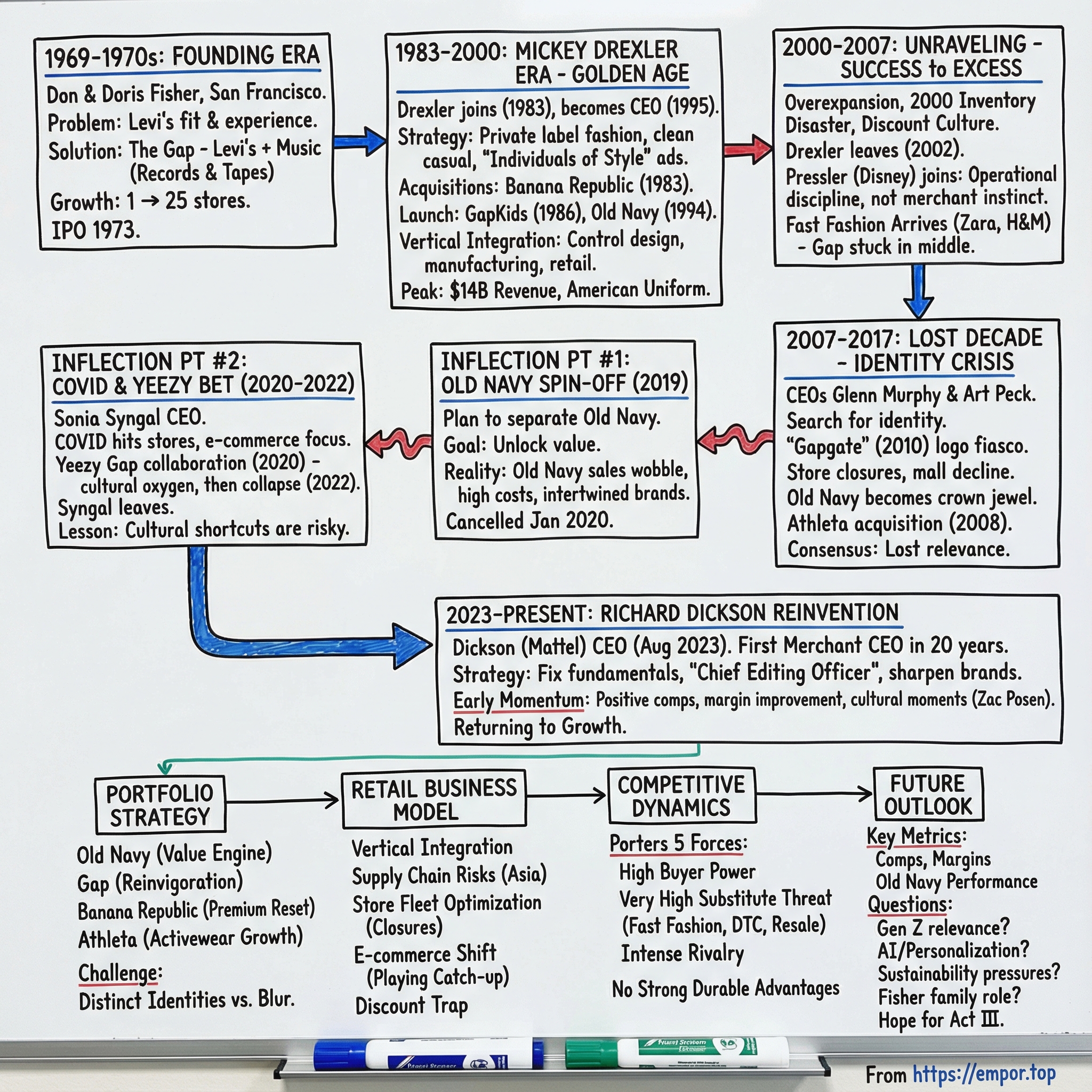 Gap visual story map