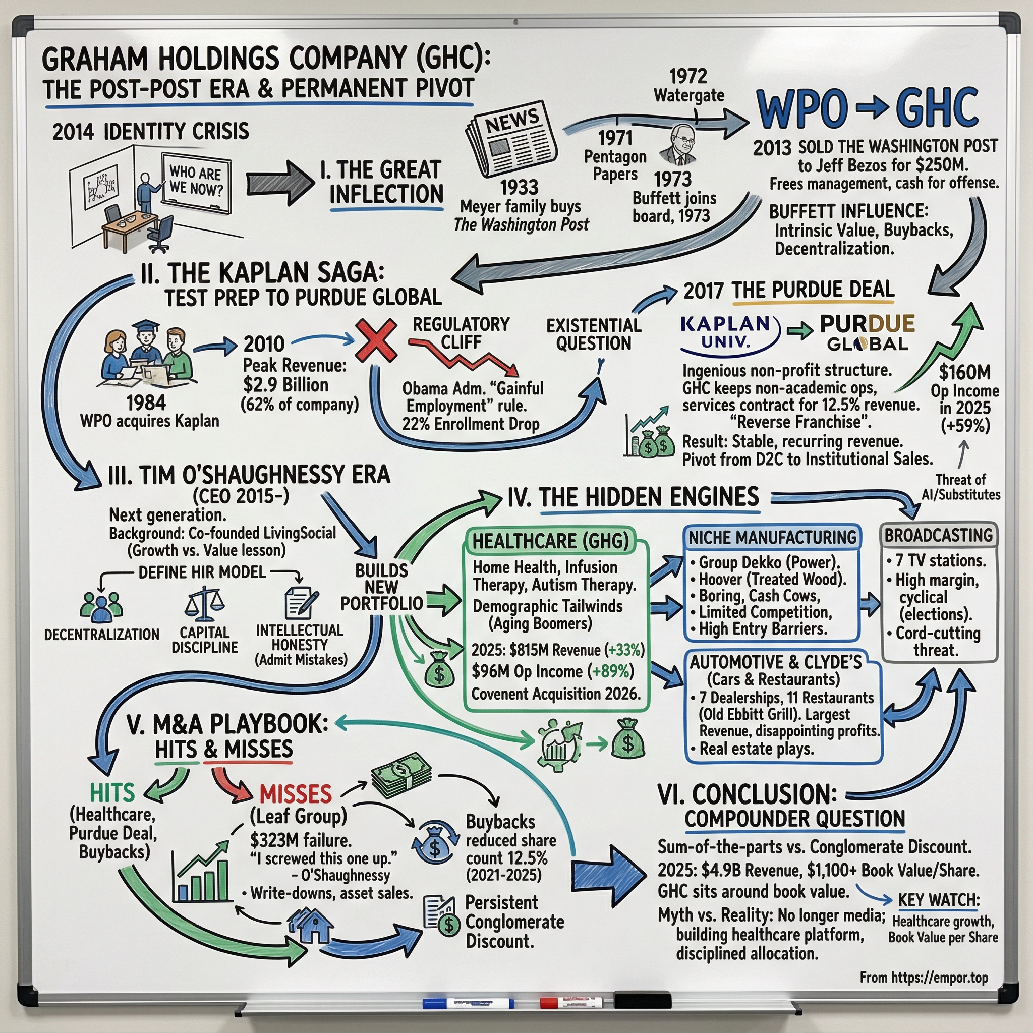 Graham Holdings Company visual story map