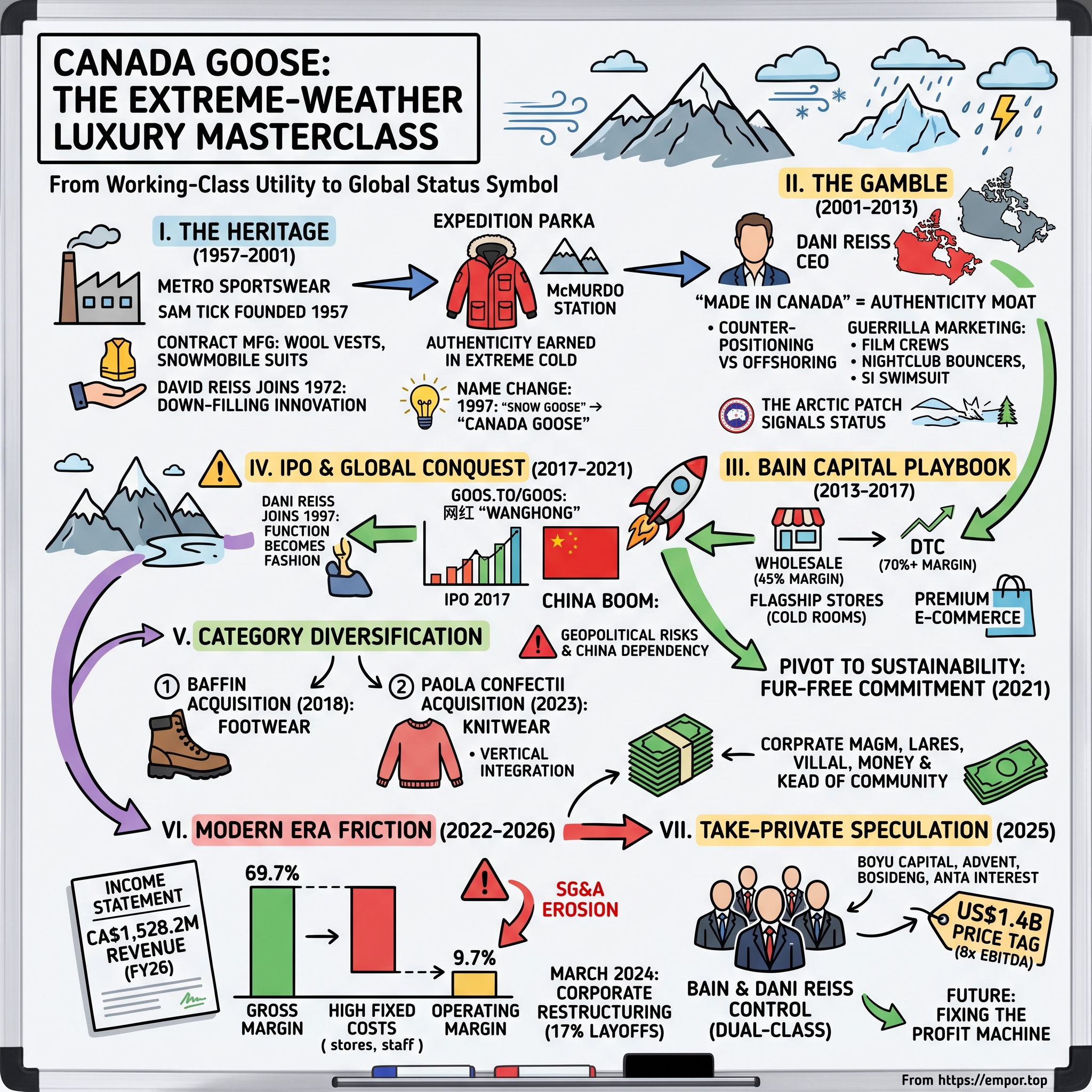 Canada Goose Holdings visual story map
