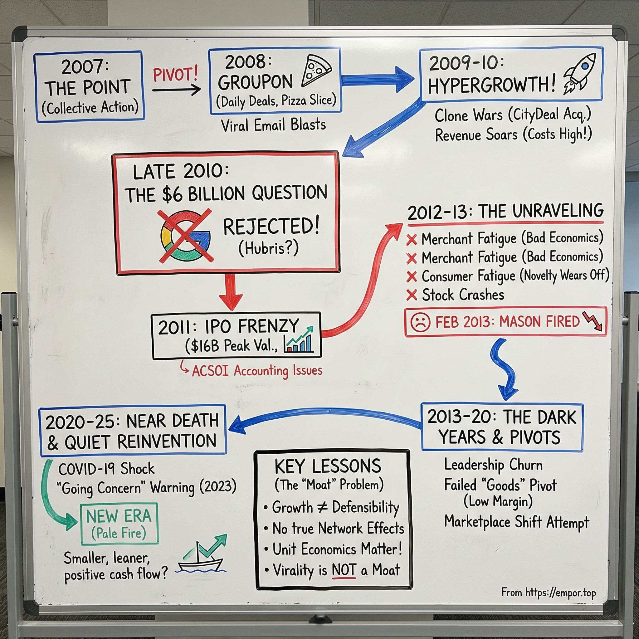 Groupon visual story map