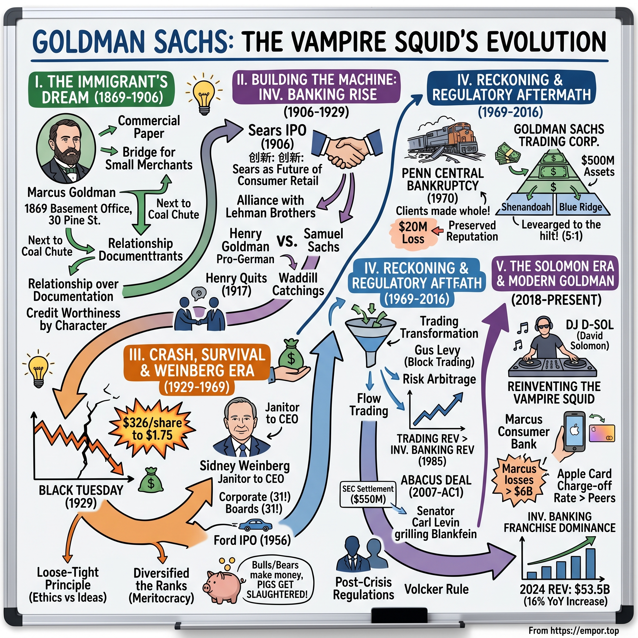 Goldman Sachs visual story map