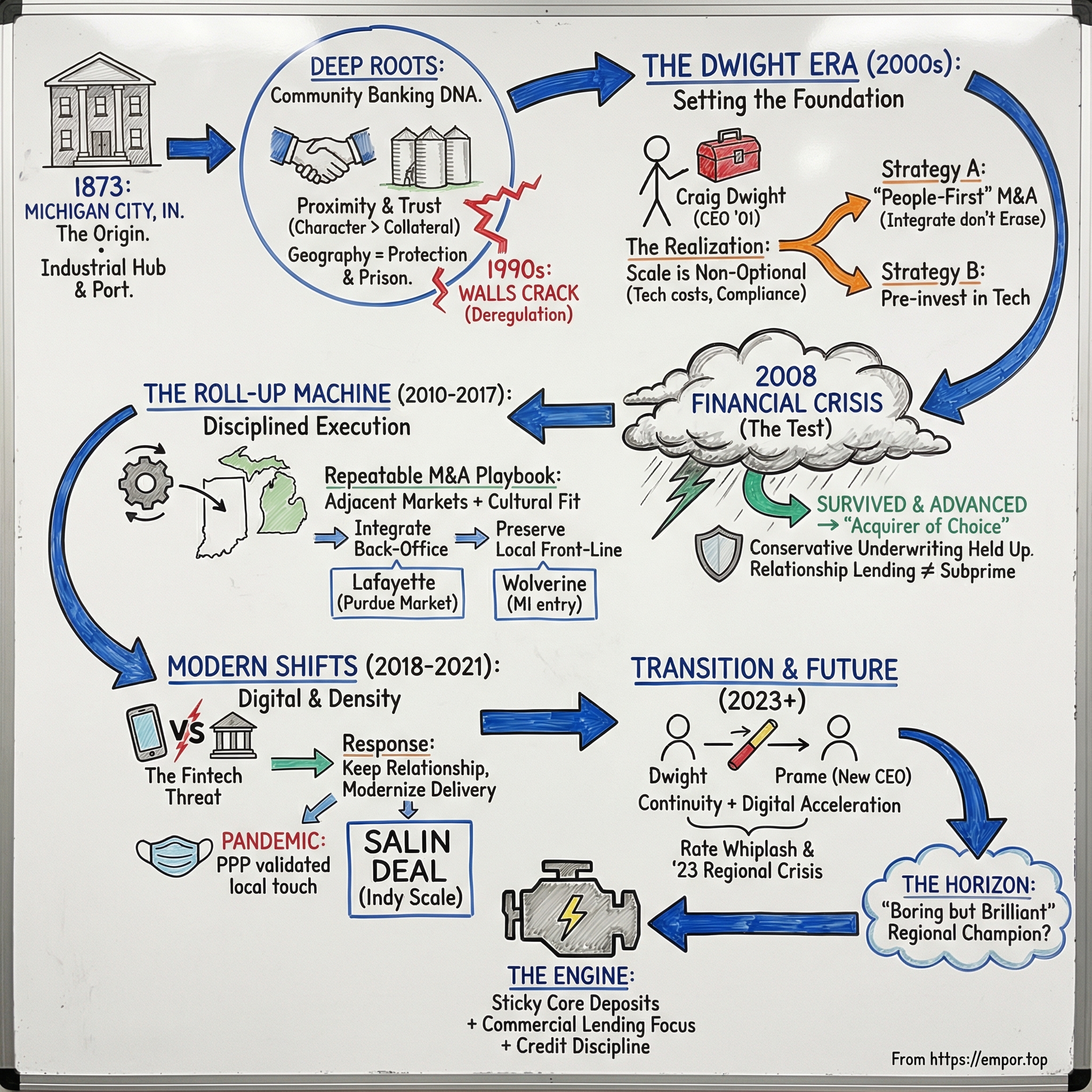 Horizon Bancorp visual story map
