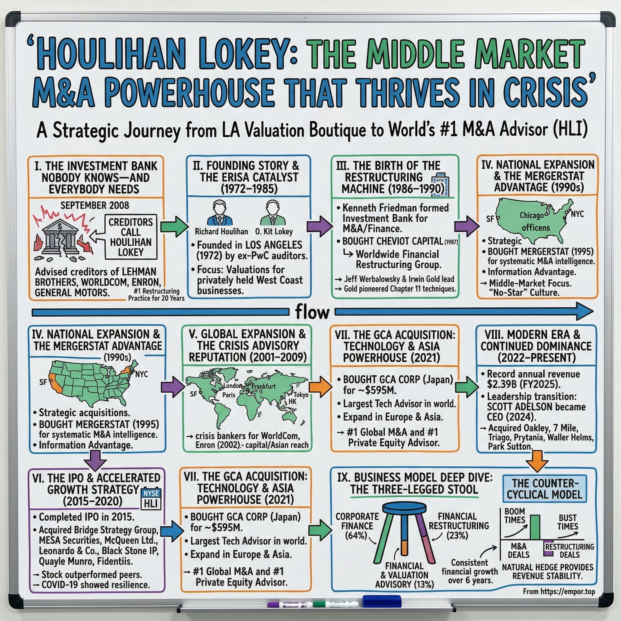 Houlihan Lokey visual story map