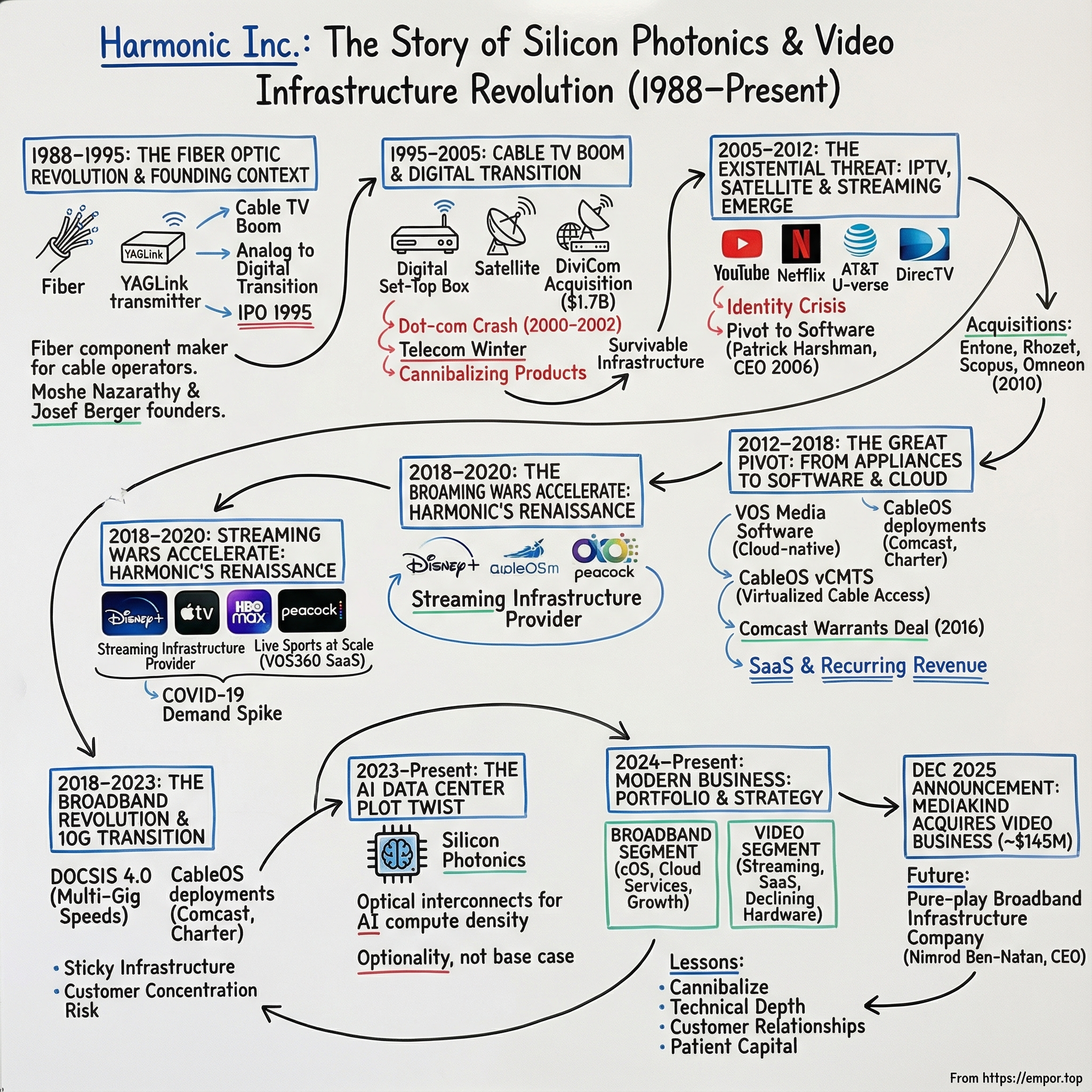 Harmonic visual story map