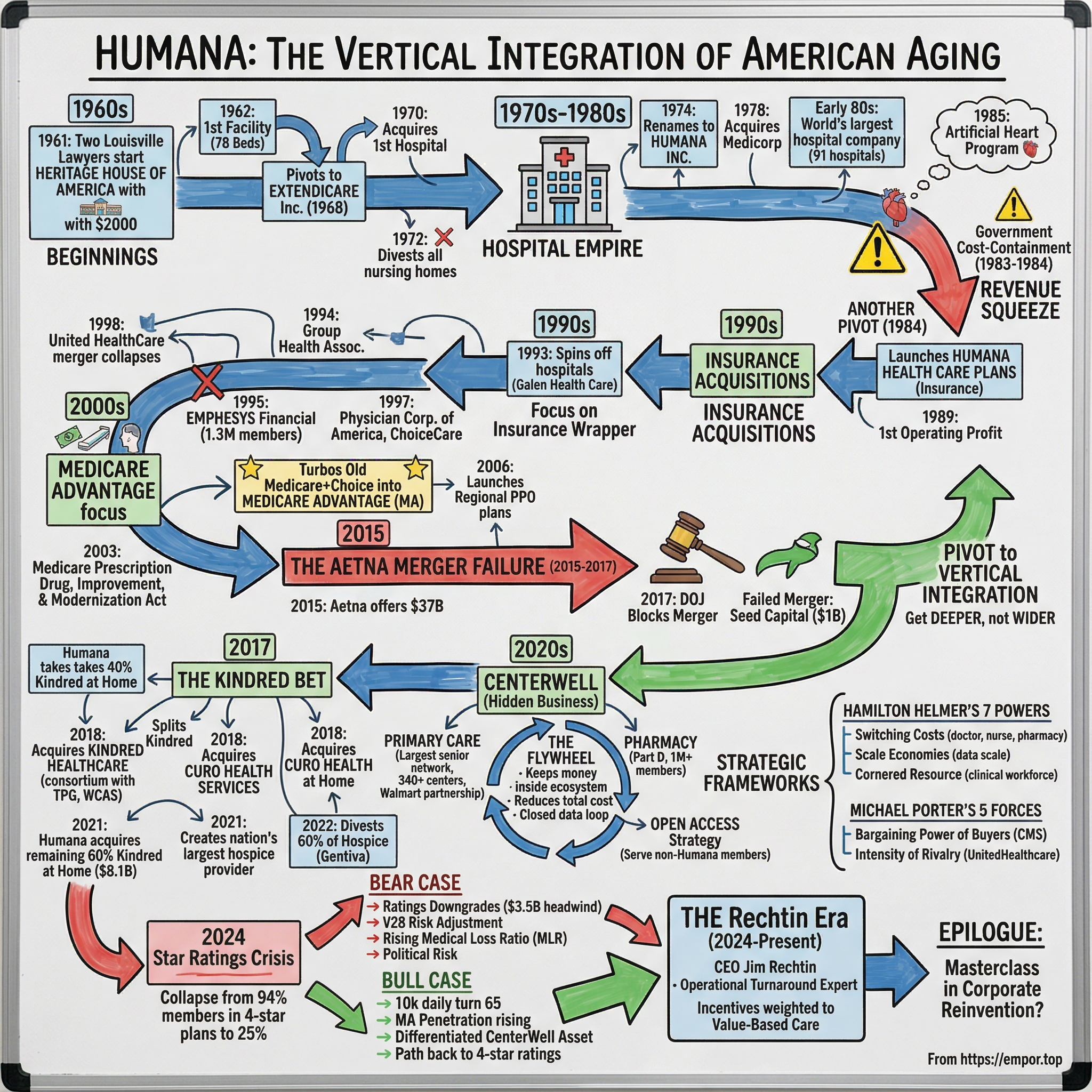 Humana visual story map