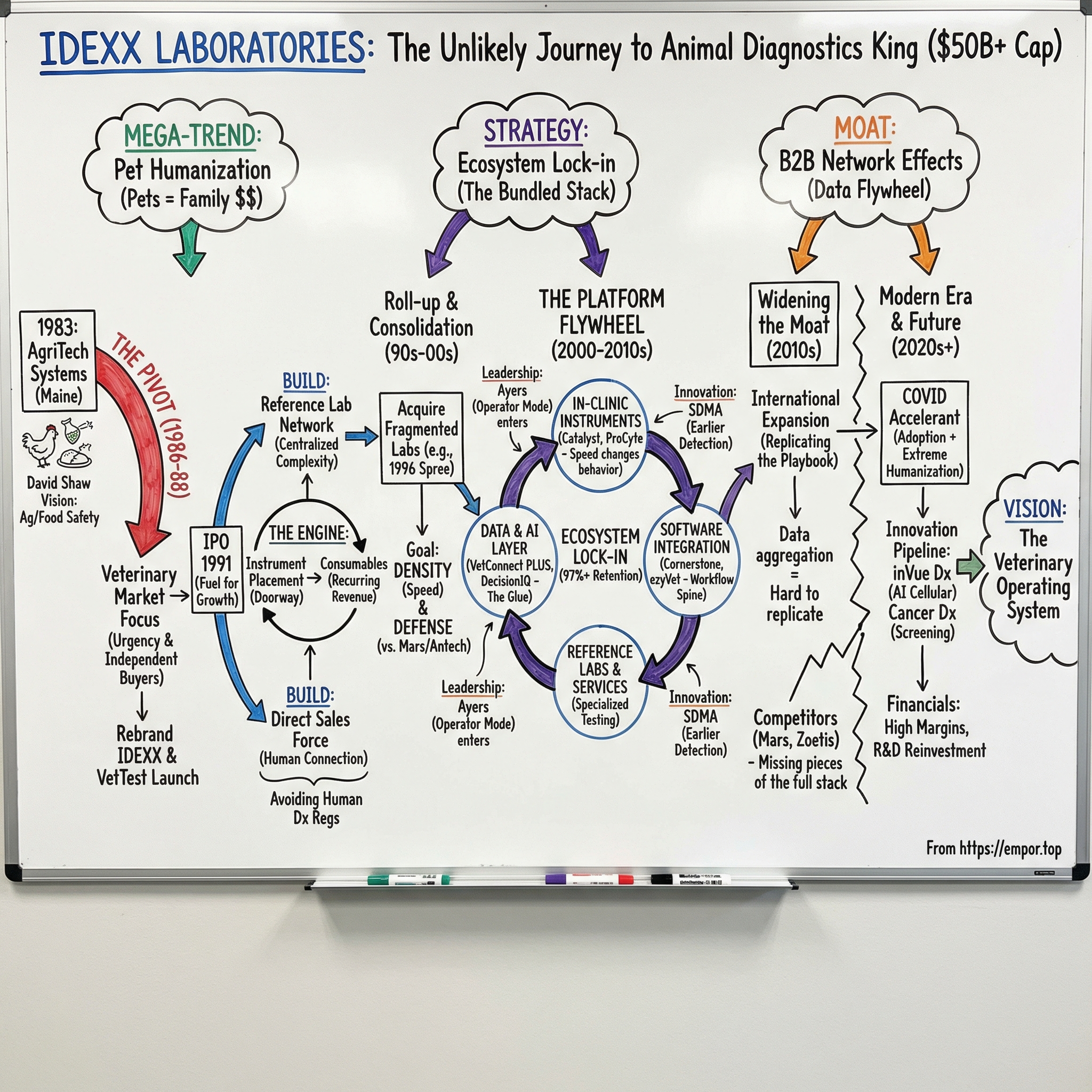 IDEXX Laboratories visual story map