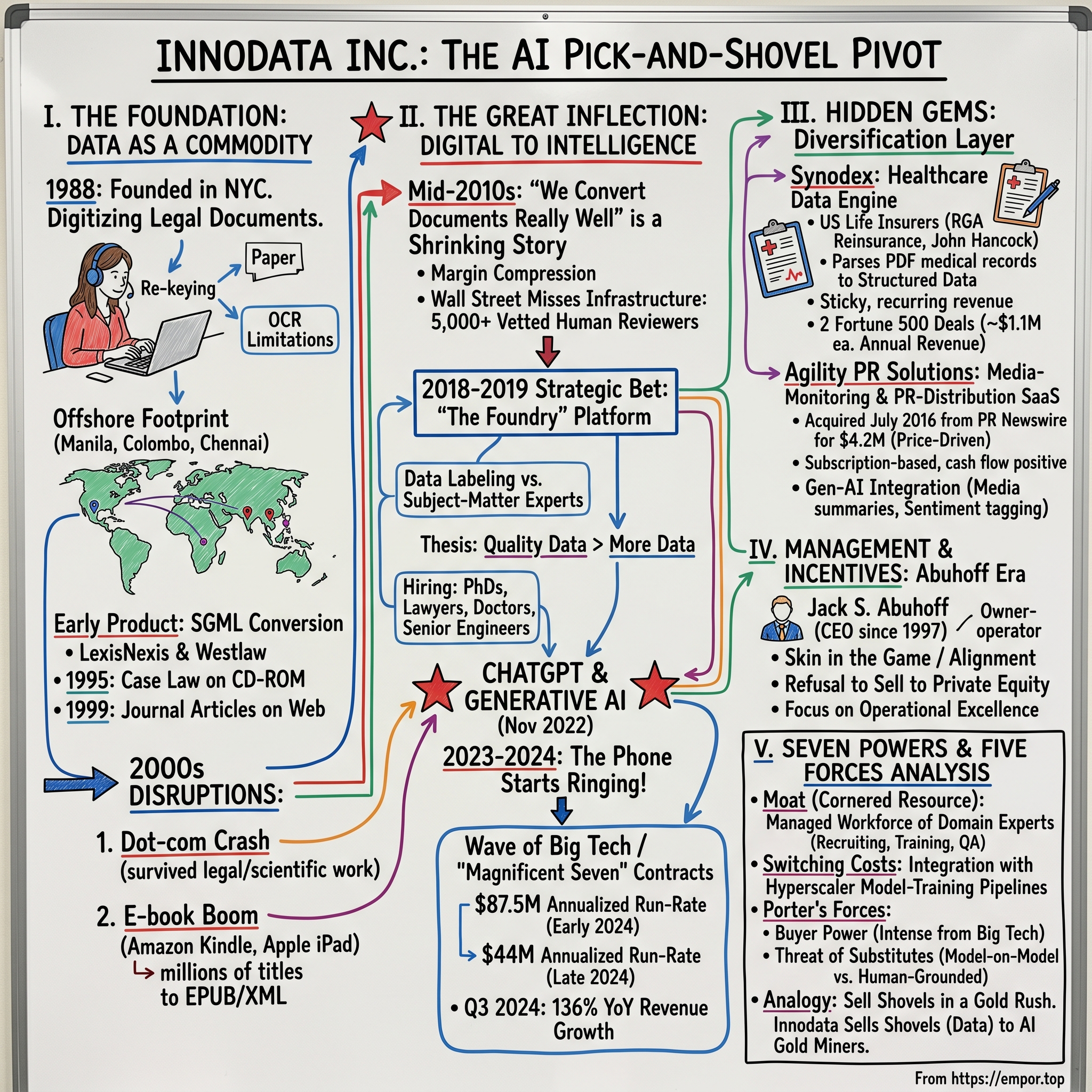 Innodata visual story map