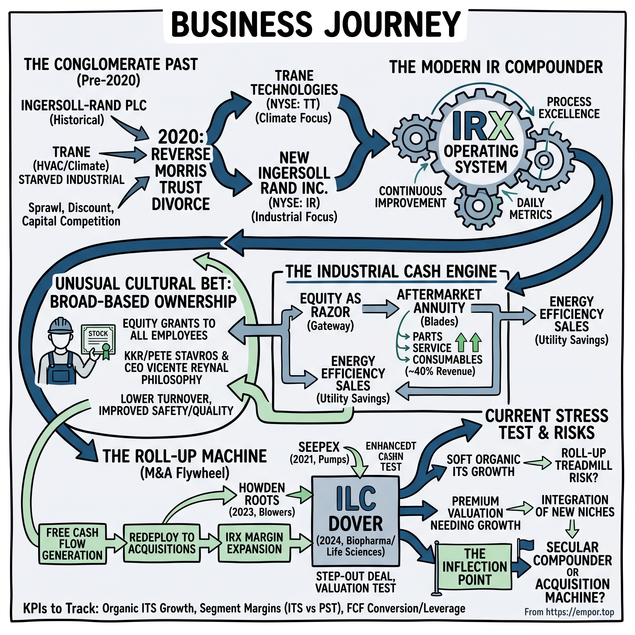 Ingersoll Rand visual story map