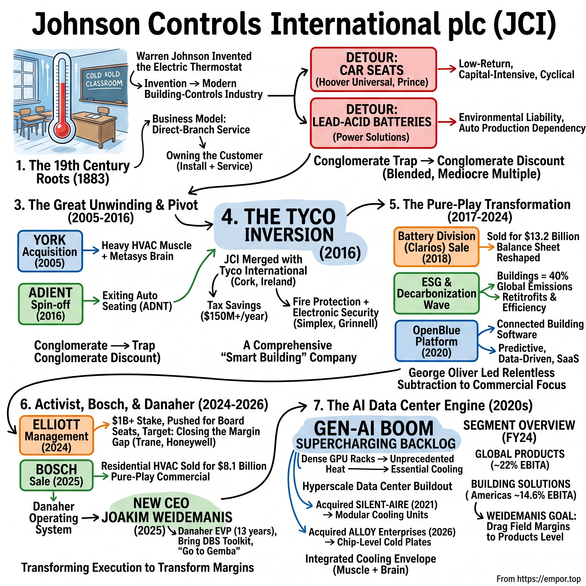 Johnson Controls International visual story map