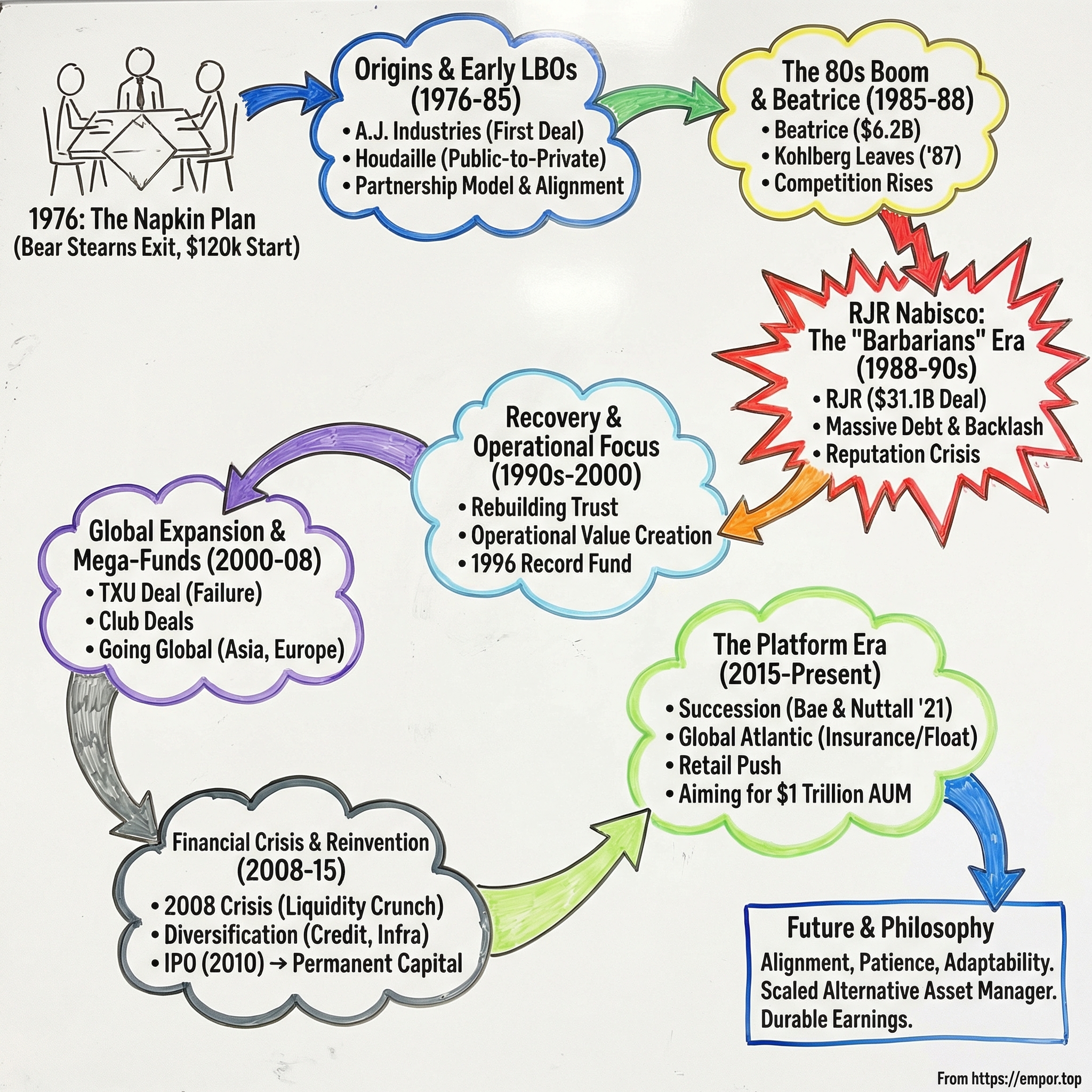 KKR & Co visual story map