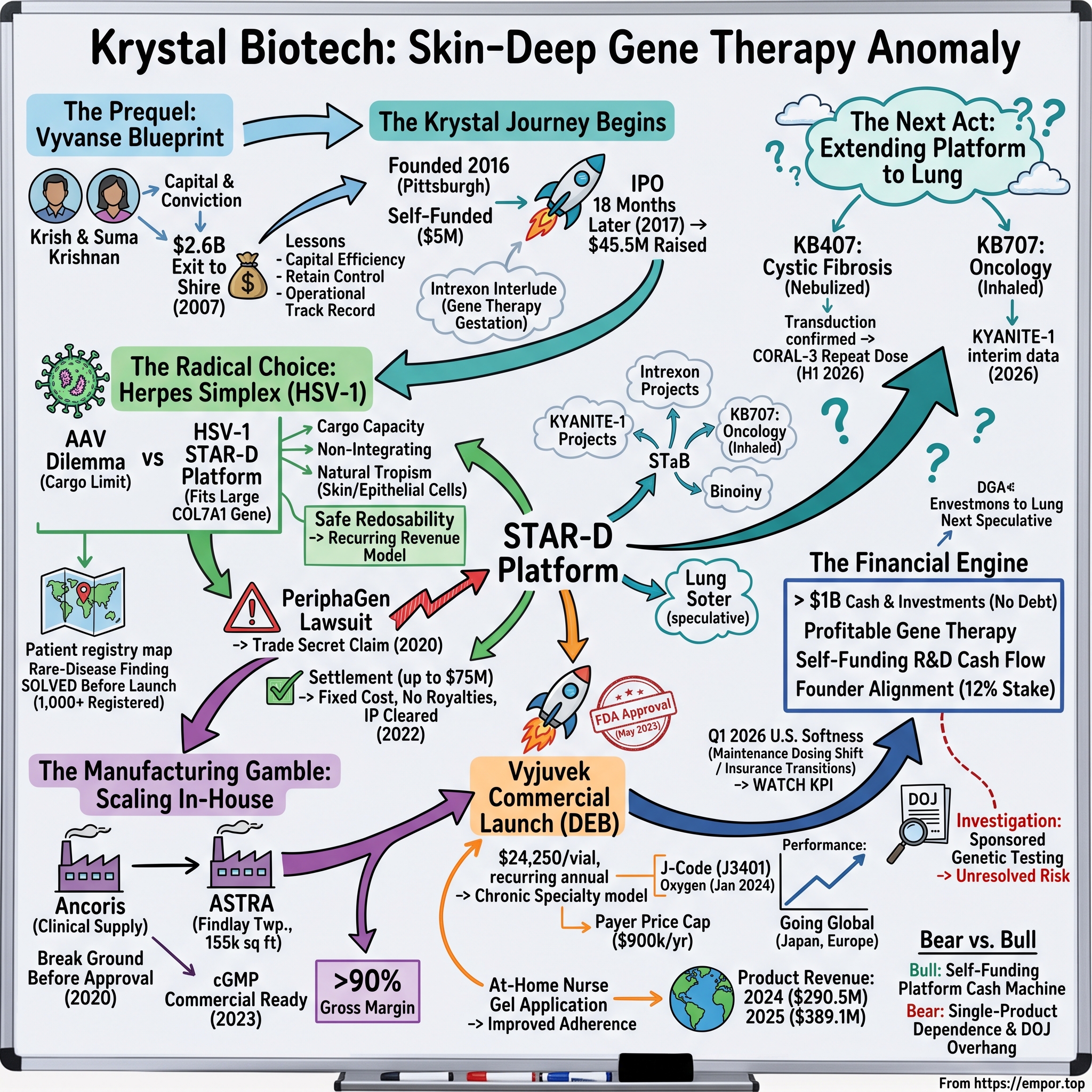 Krystal Biotech visual story map