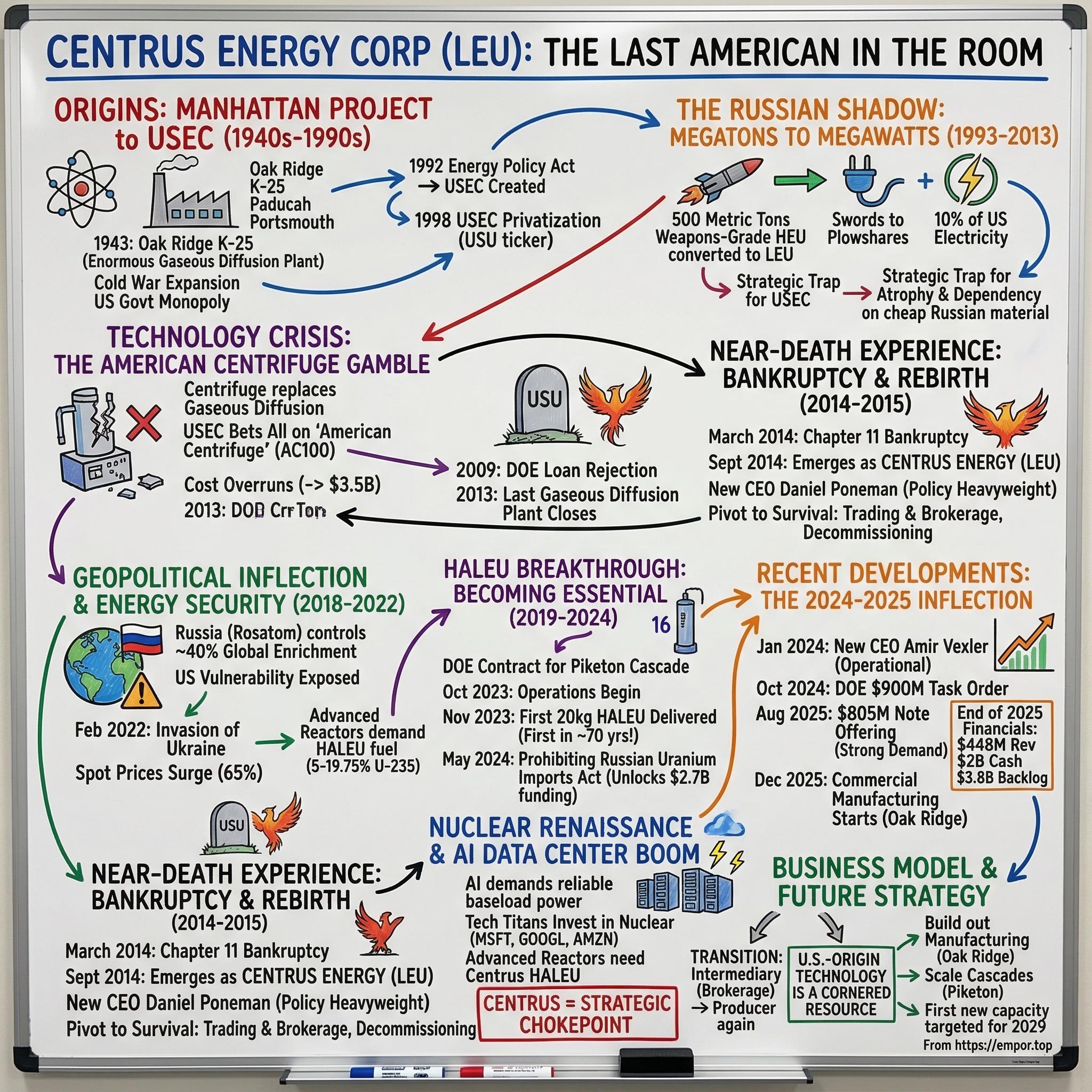 Centrus Energy visual story map