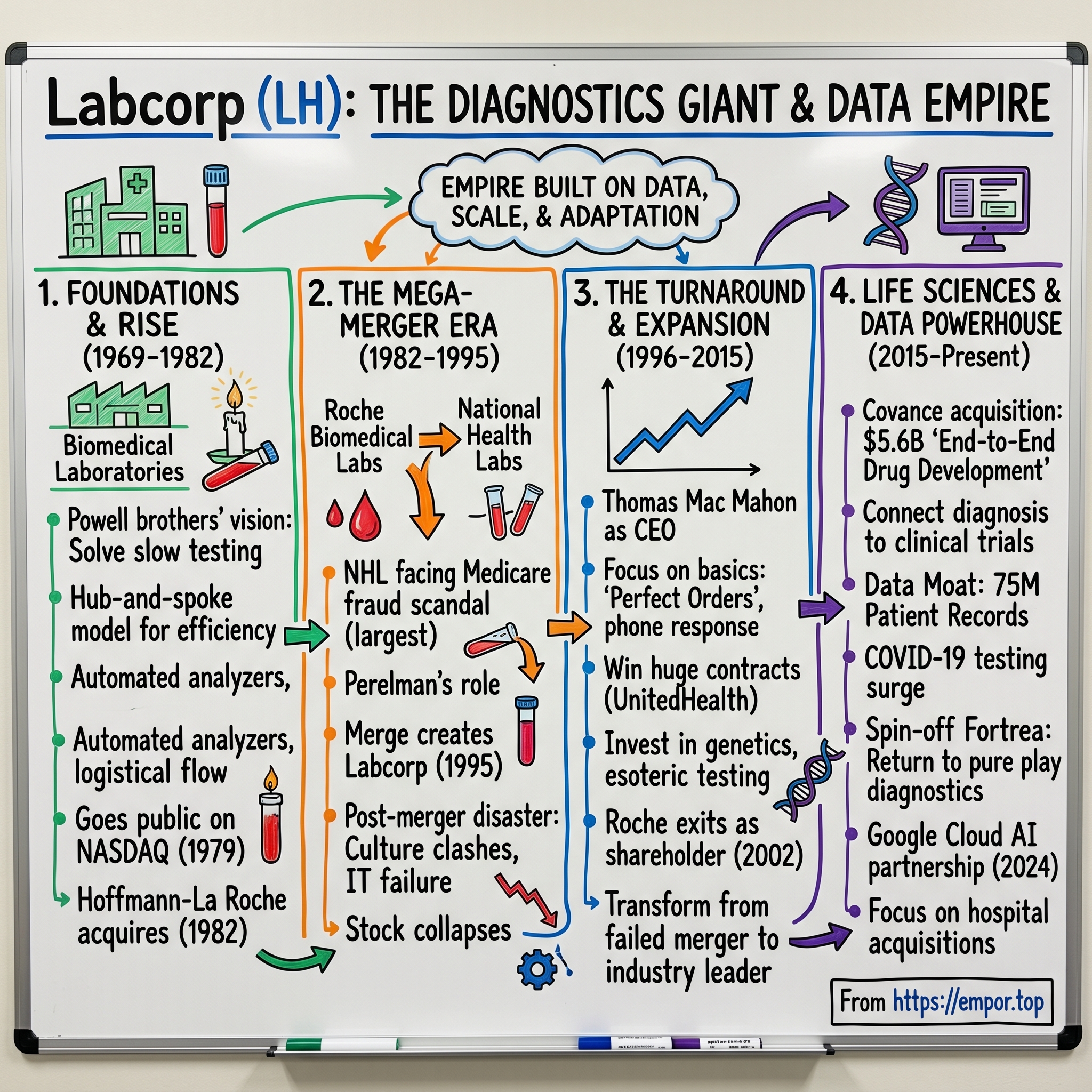 Labcorp visual story map