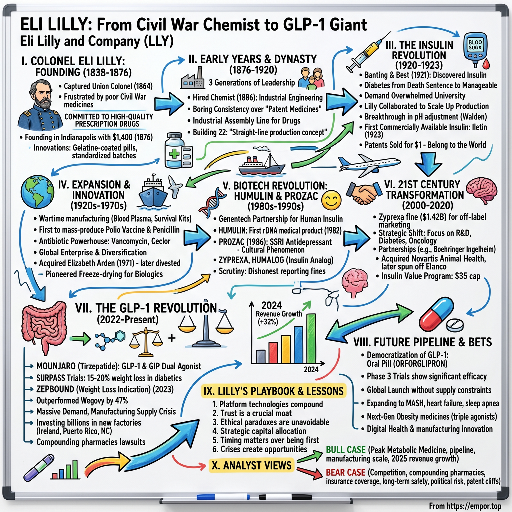 Eli Lilly and Company visual story map