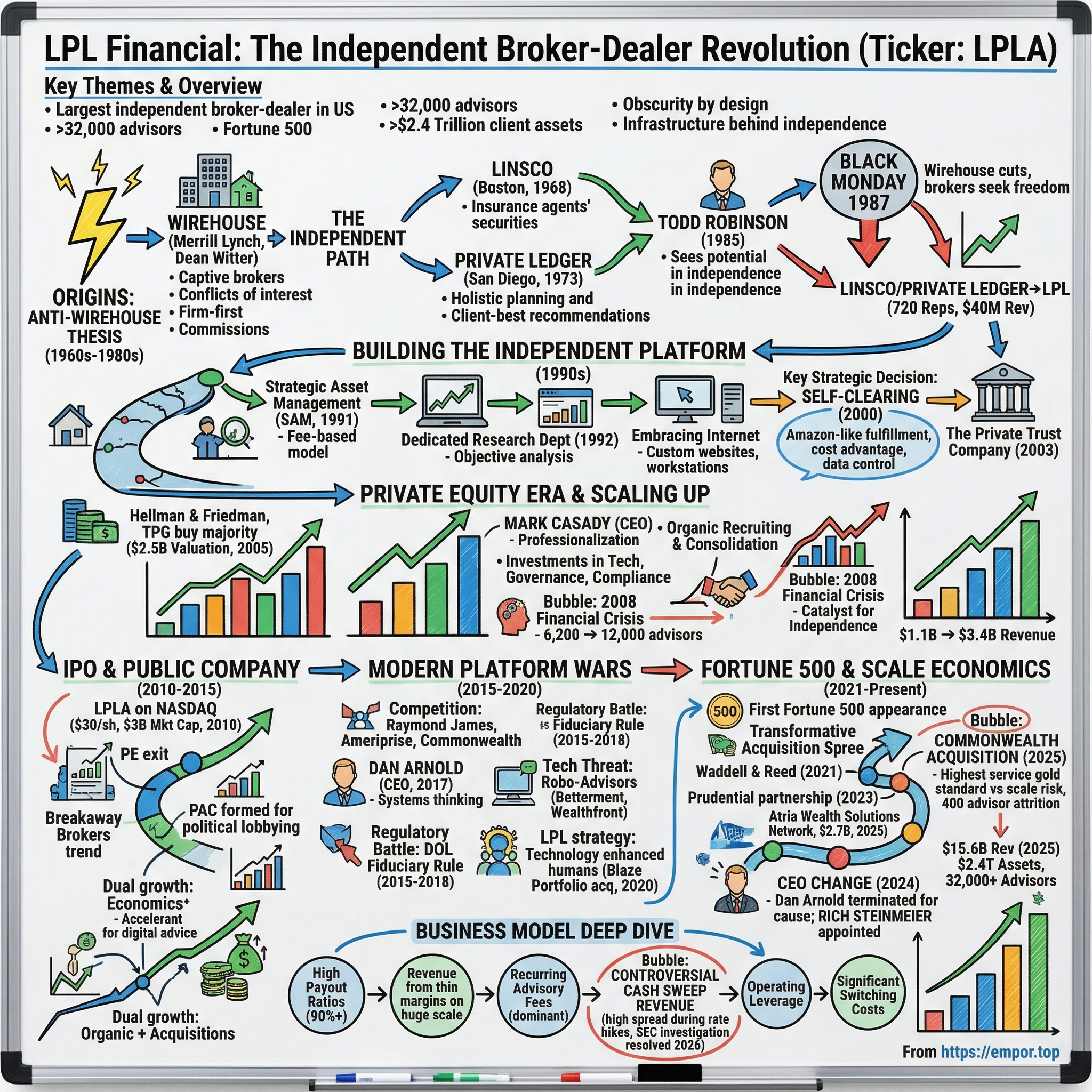 LPL Financial Holdings visual story map