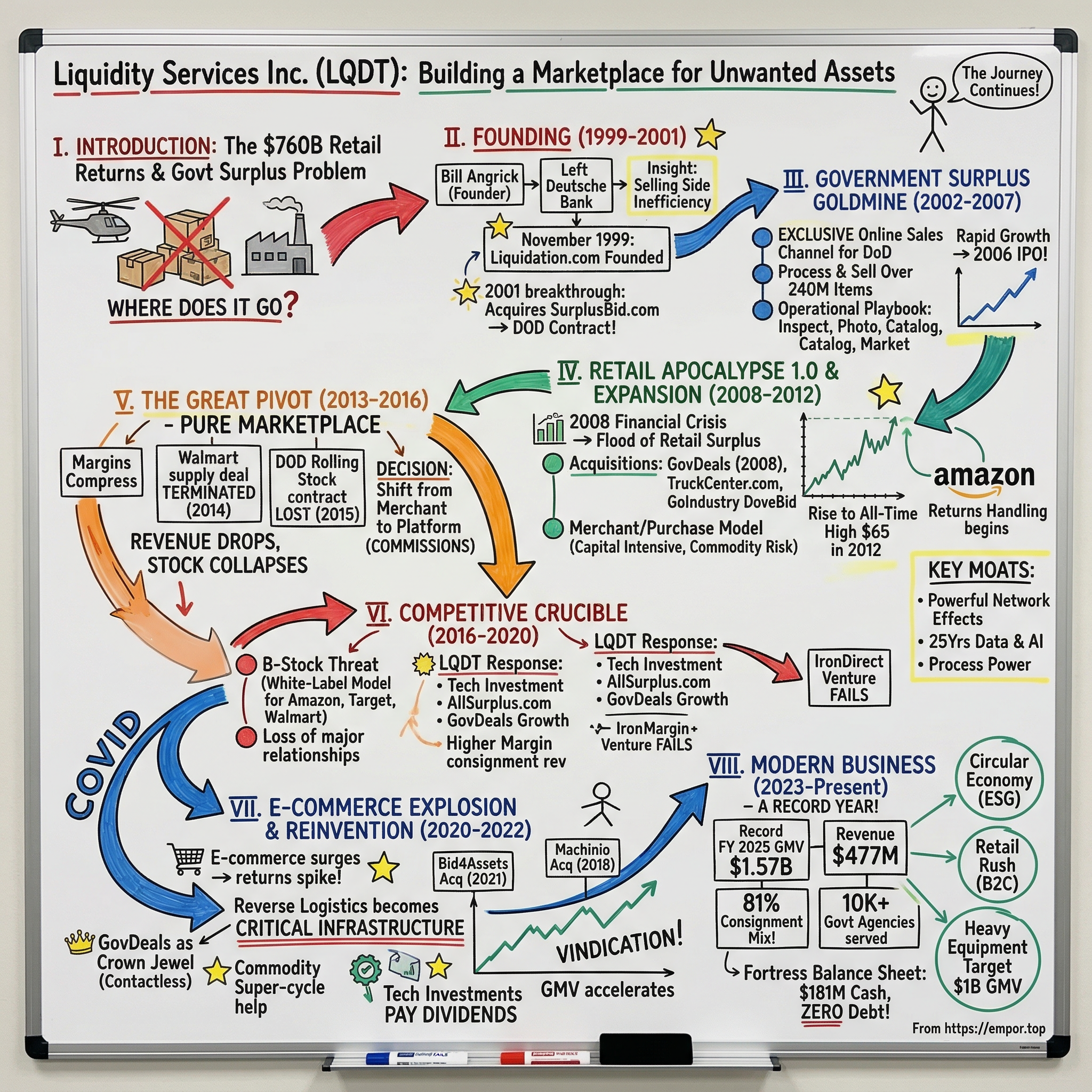Liquidity Services visual story map
