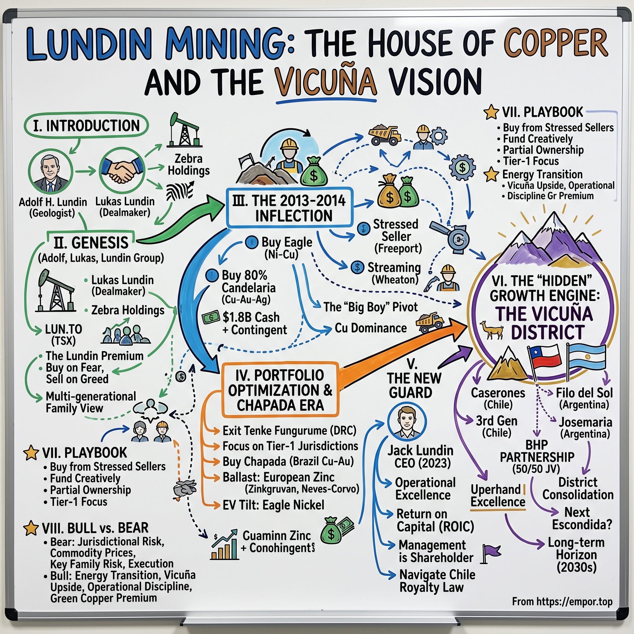 Lundin Mining visual story map