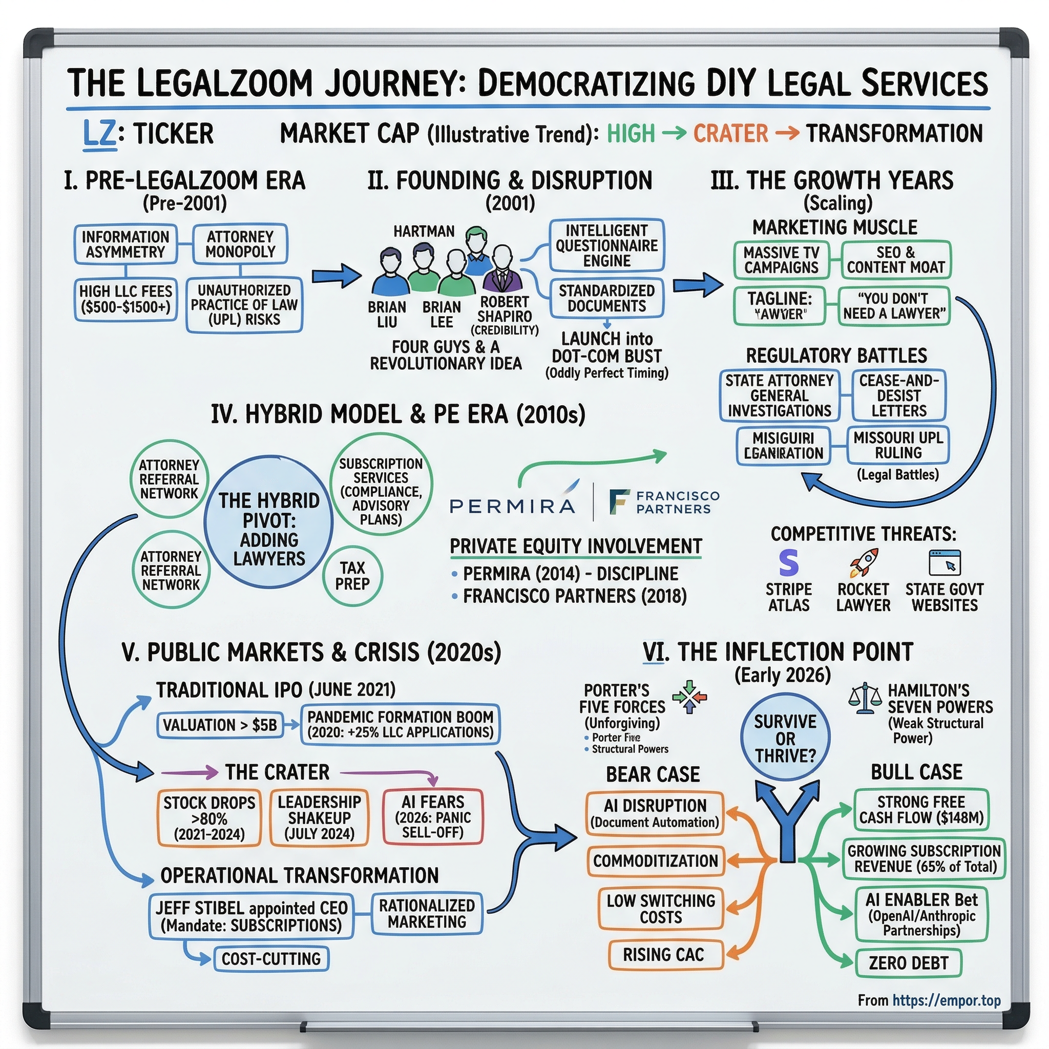 LegalZoom visual story map