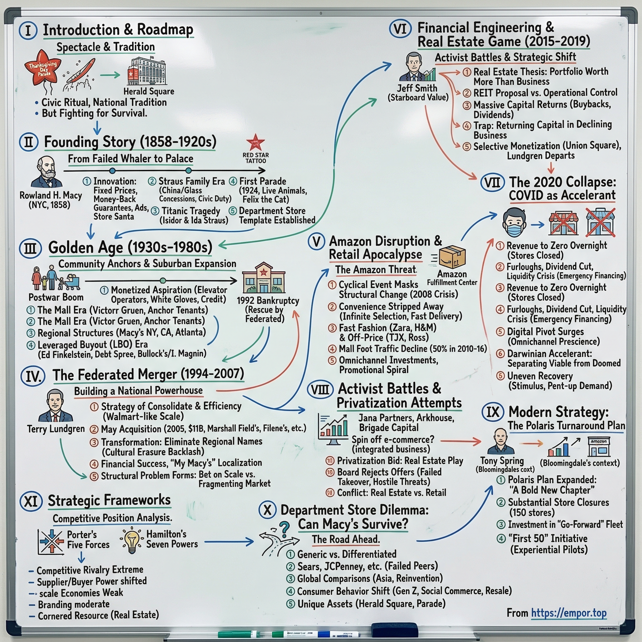 Macy's visual story map