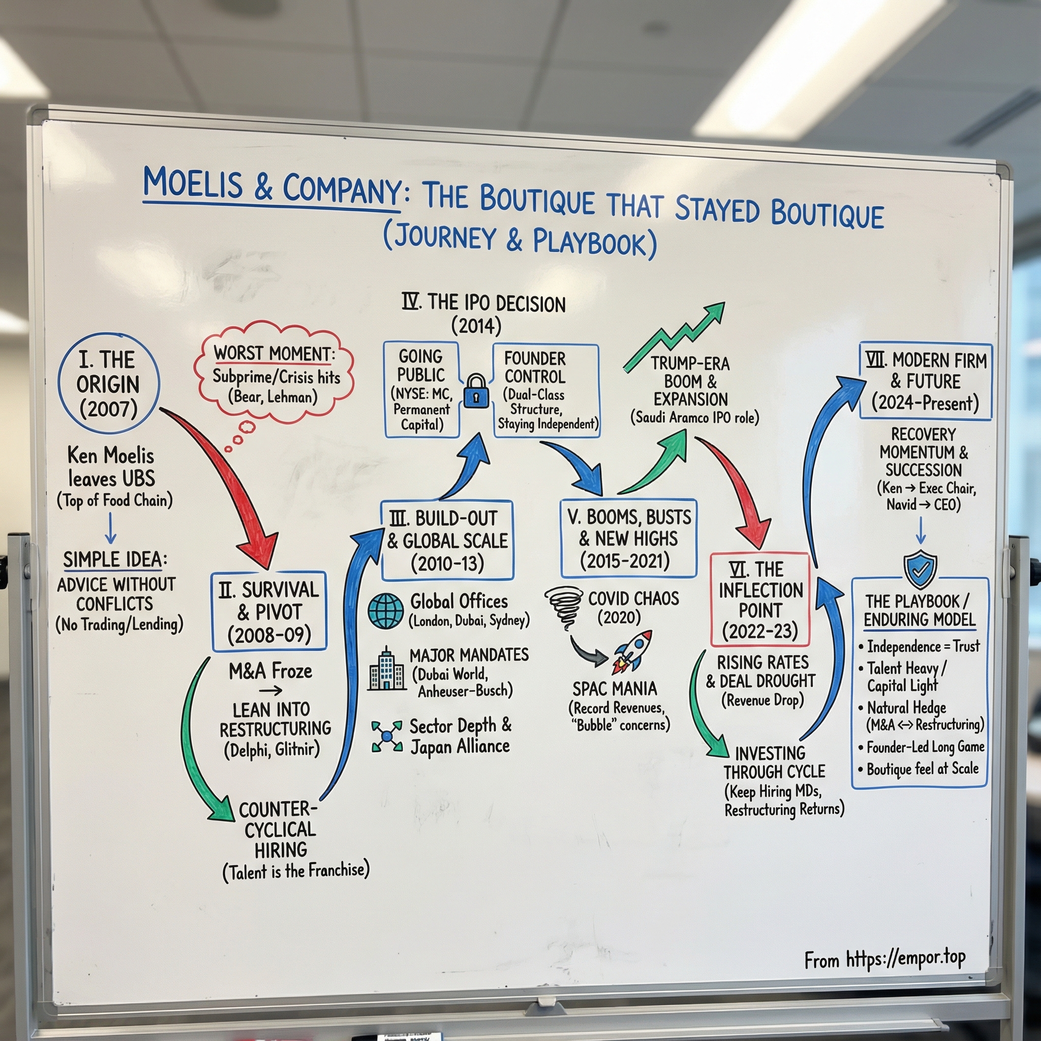 Moelis & Company visual story map