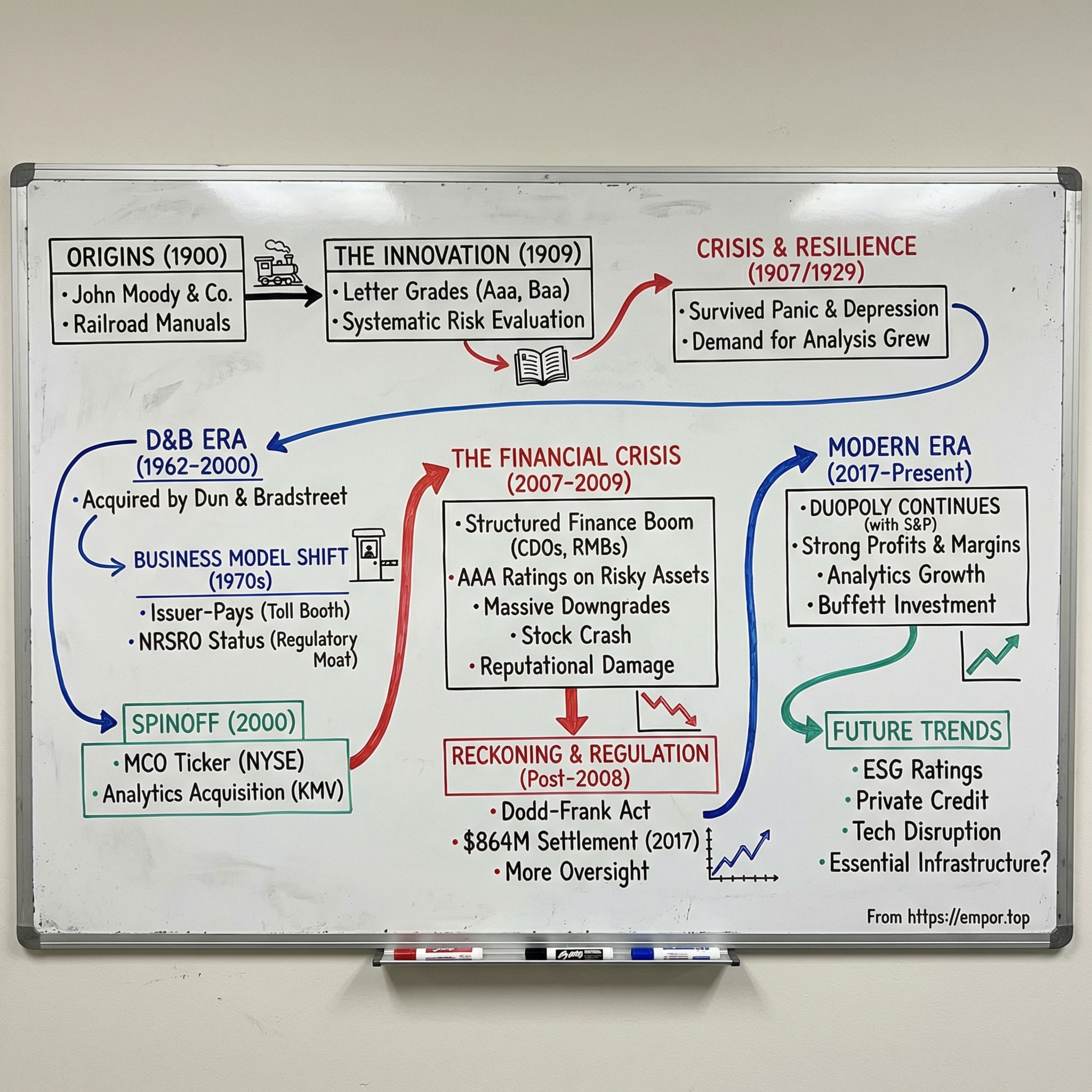 Moody's visual story map