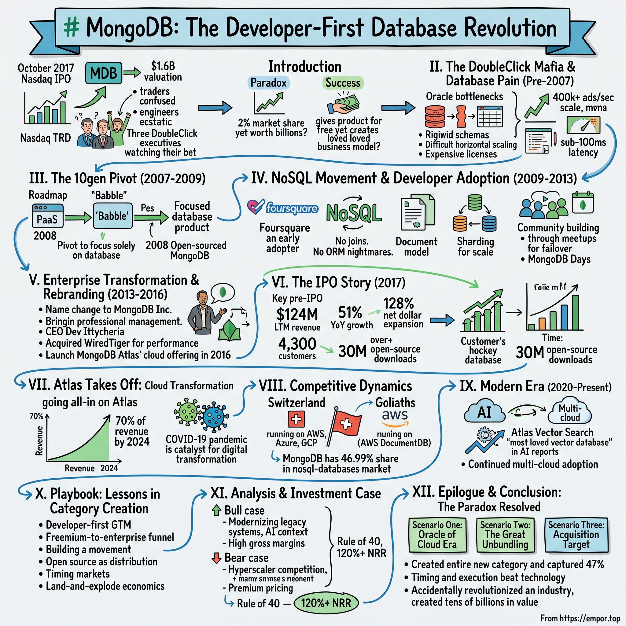 MongoDB visual story map