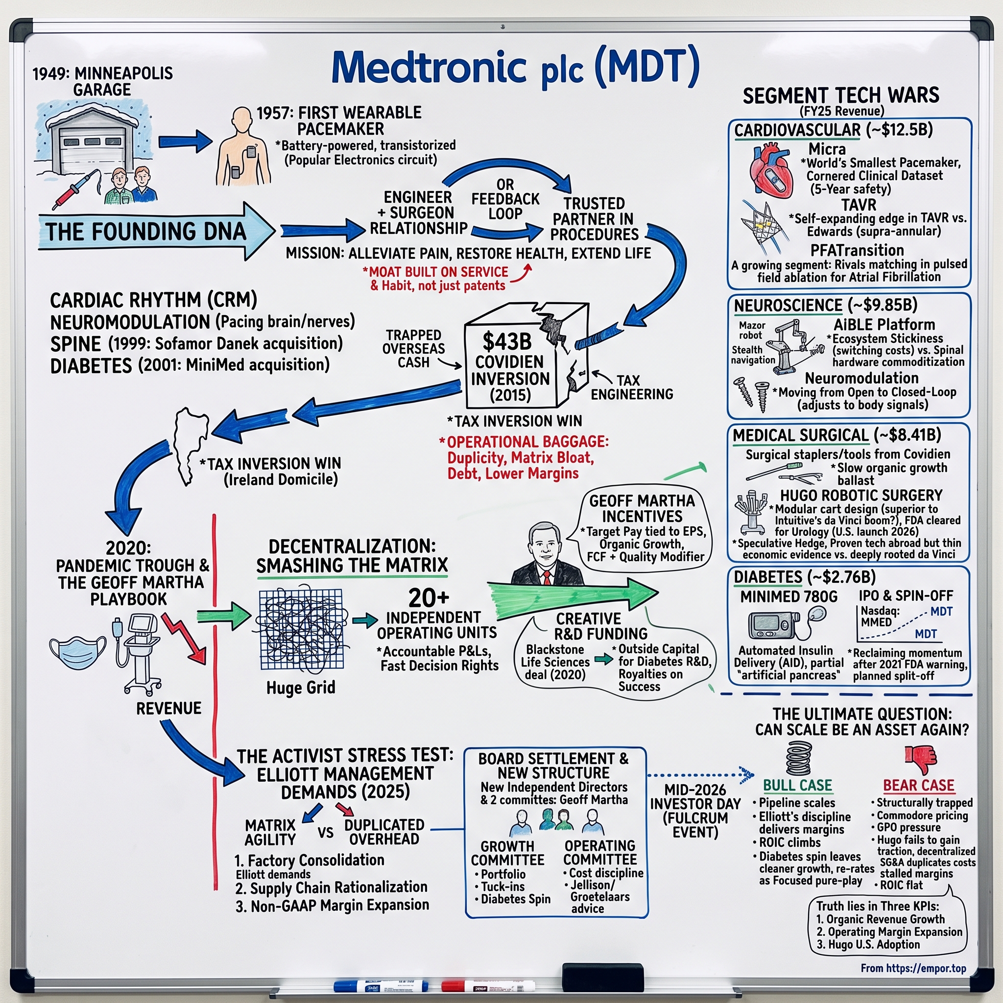 Medtronic visual story map