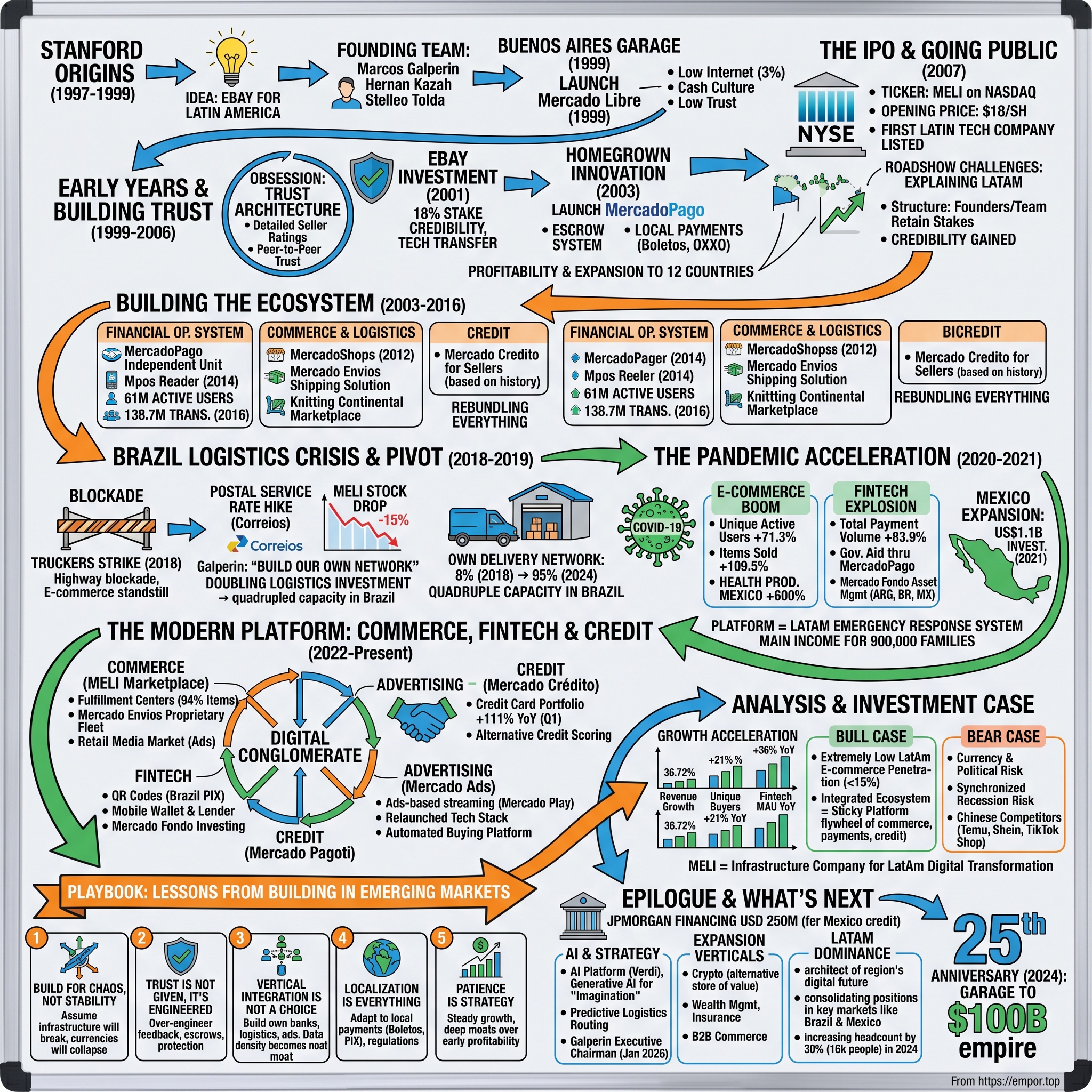 MercadoLibre visual story map