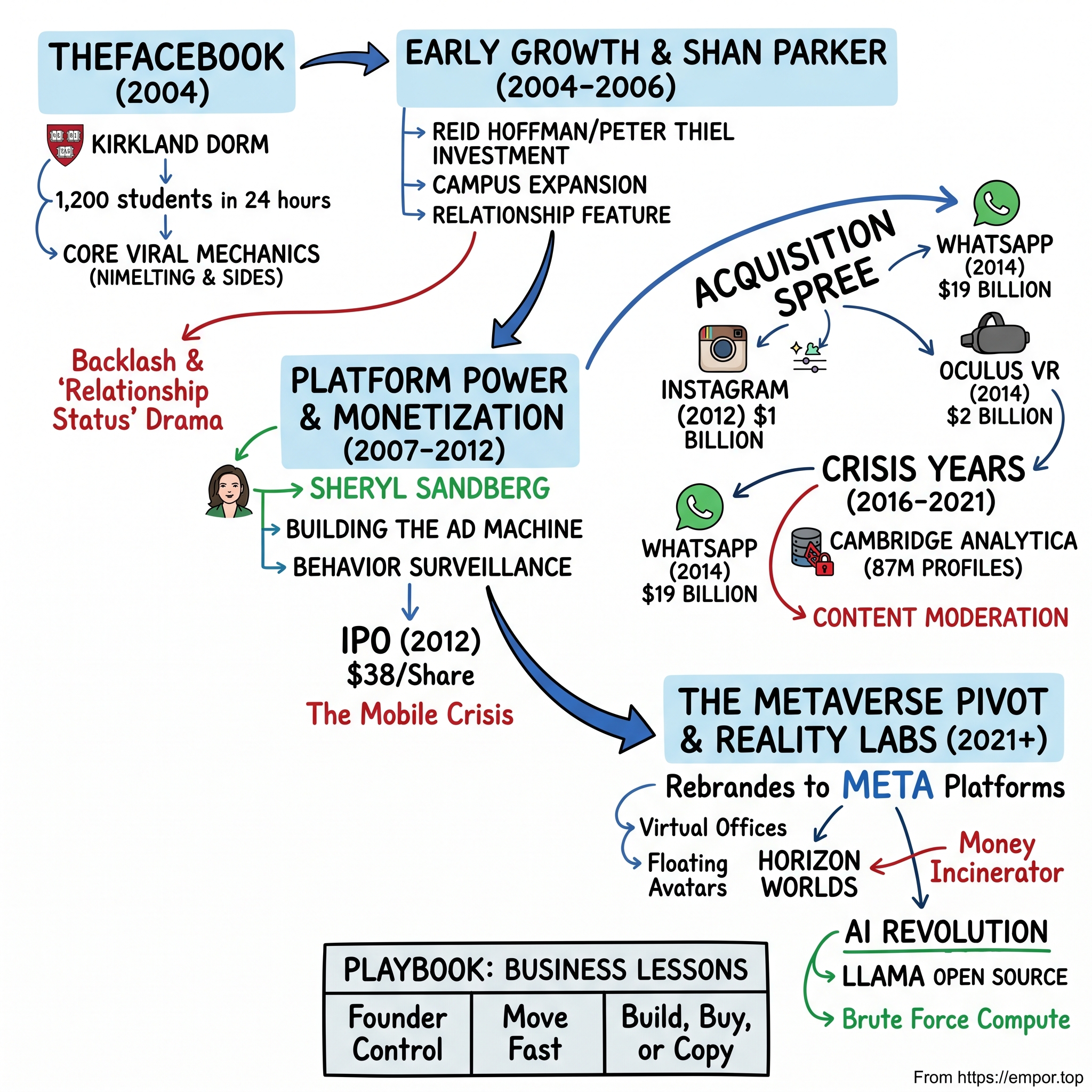 Meta Platforms visual story map