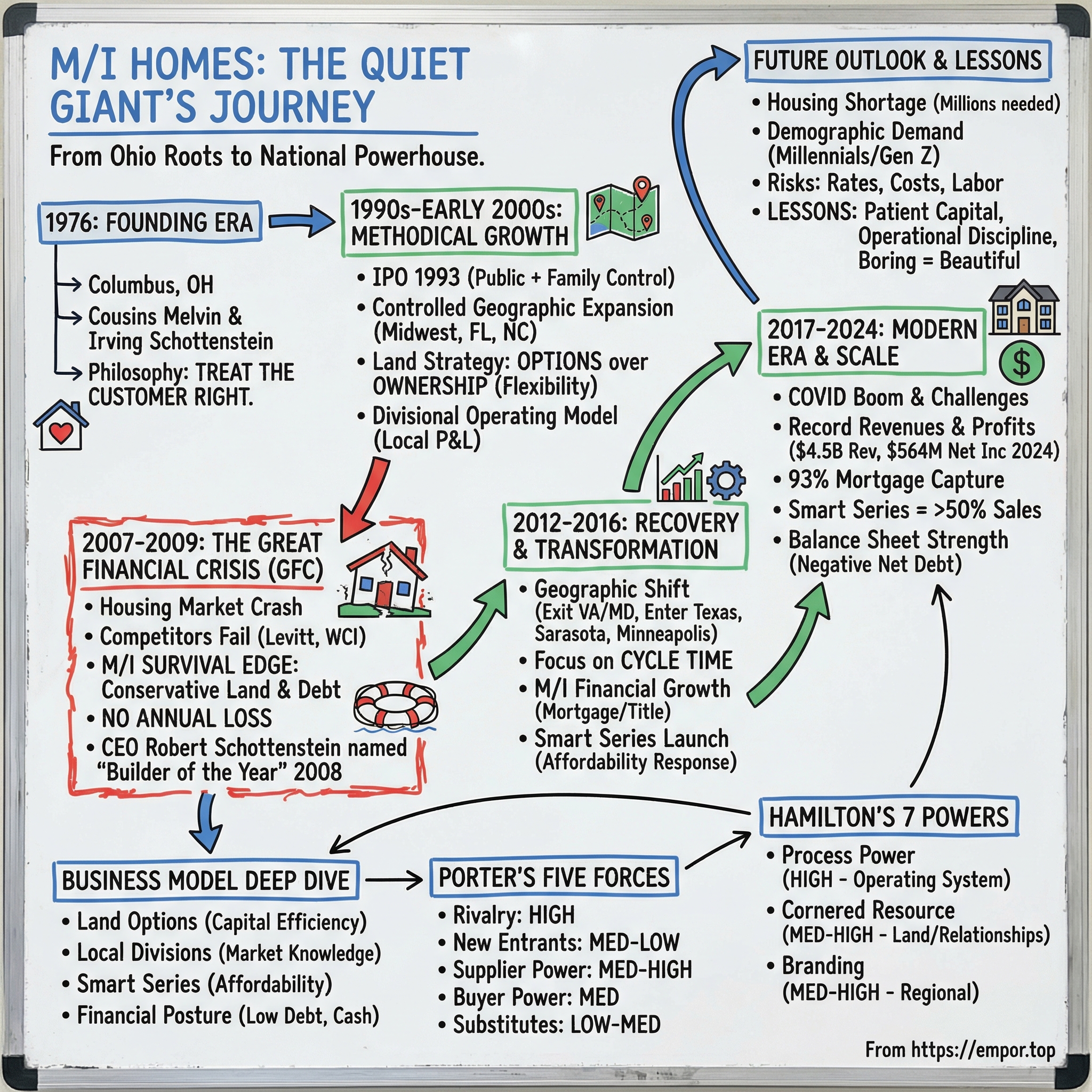 M/I Homes visual story map