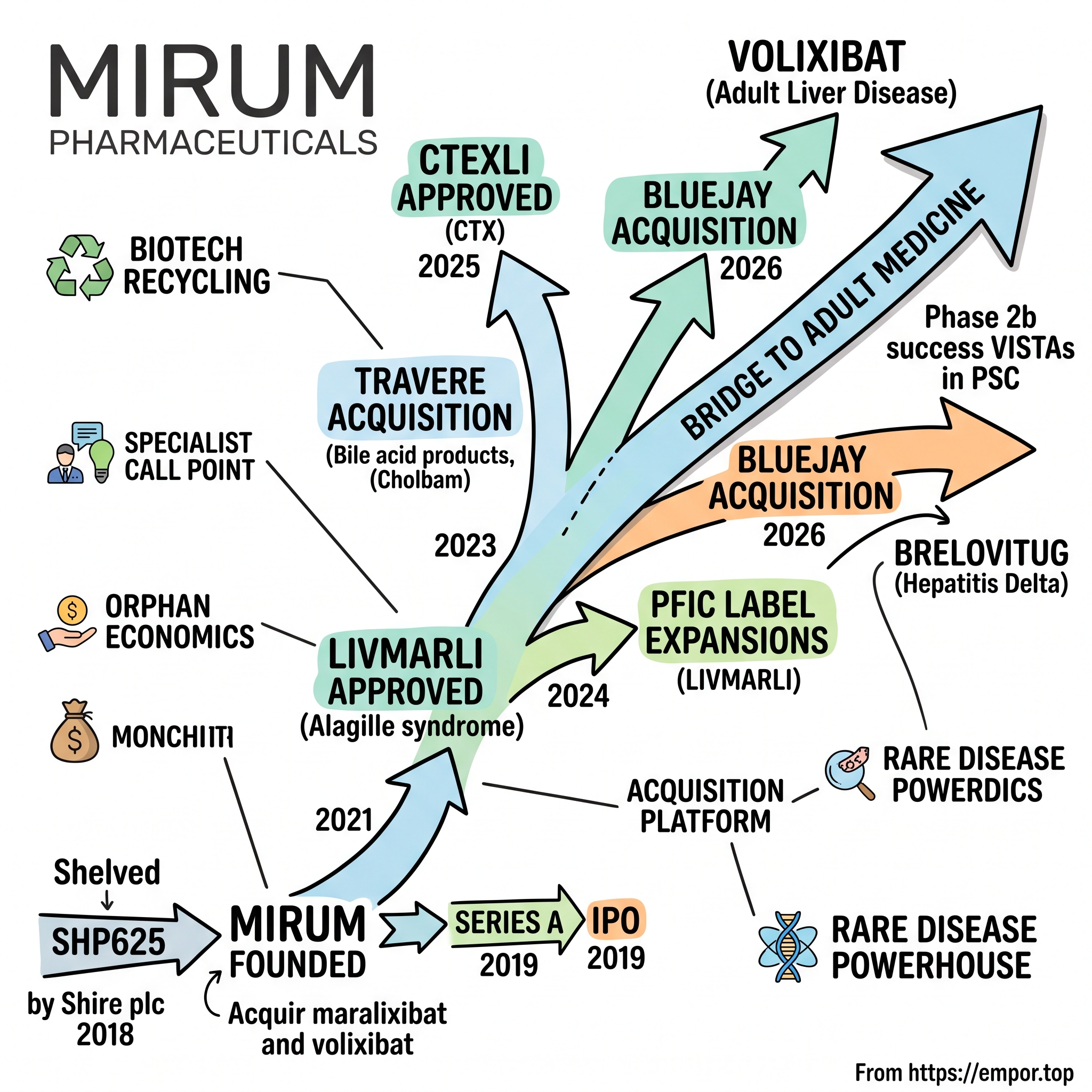 Mirum Pharmaceuticals visual story map