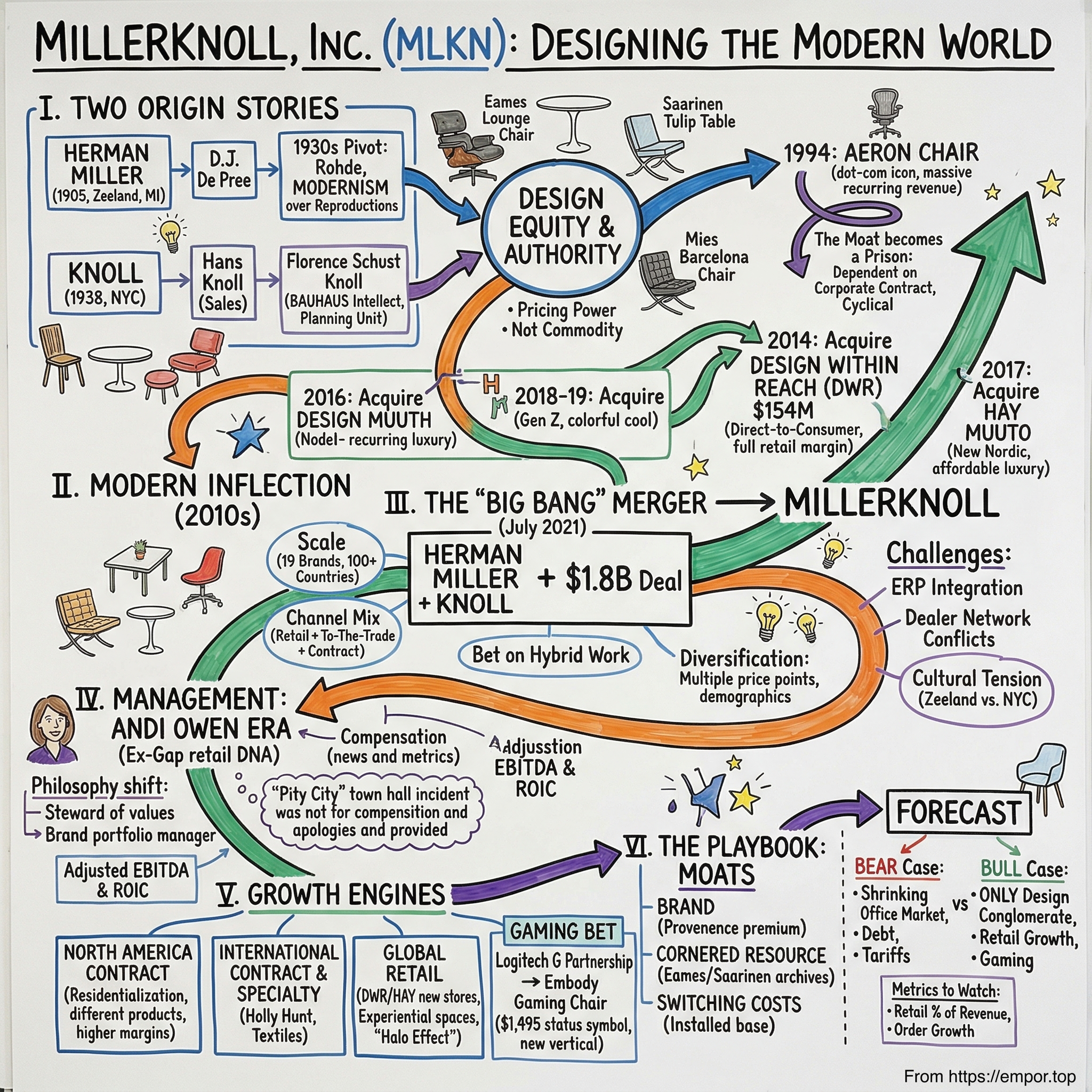 MillerKnoll, Inc. visual story map