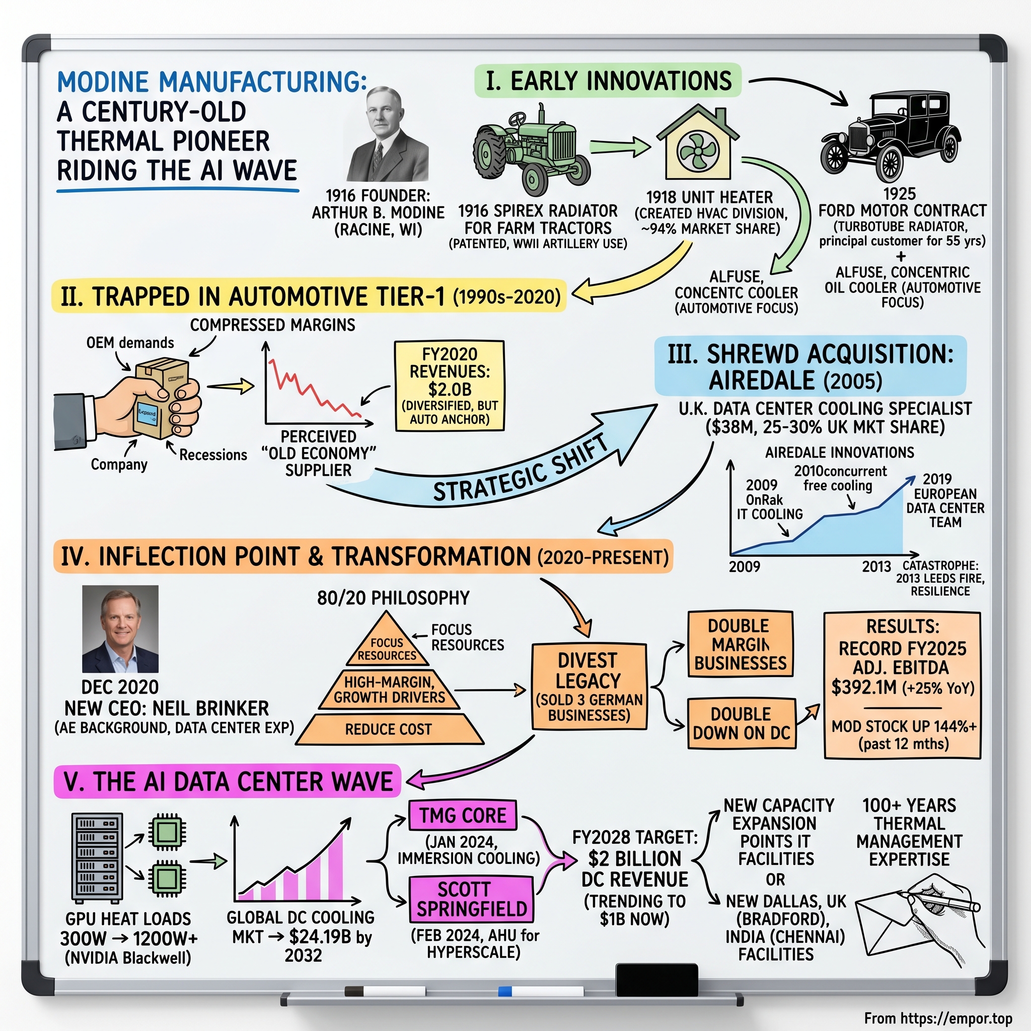 Modine Manufacturing visual story map
