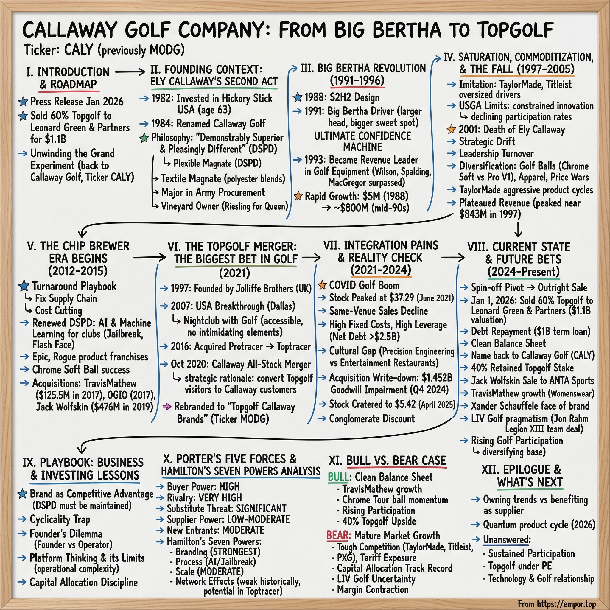 Callaway Golf visual story map