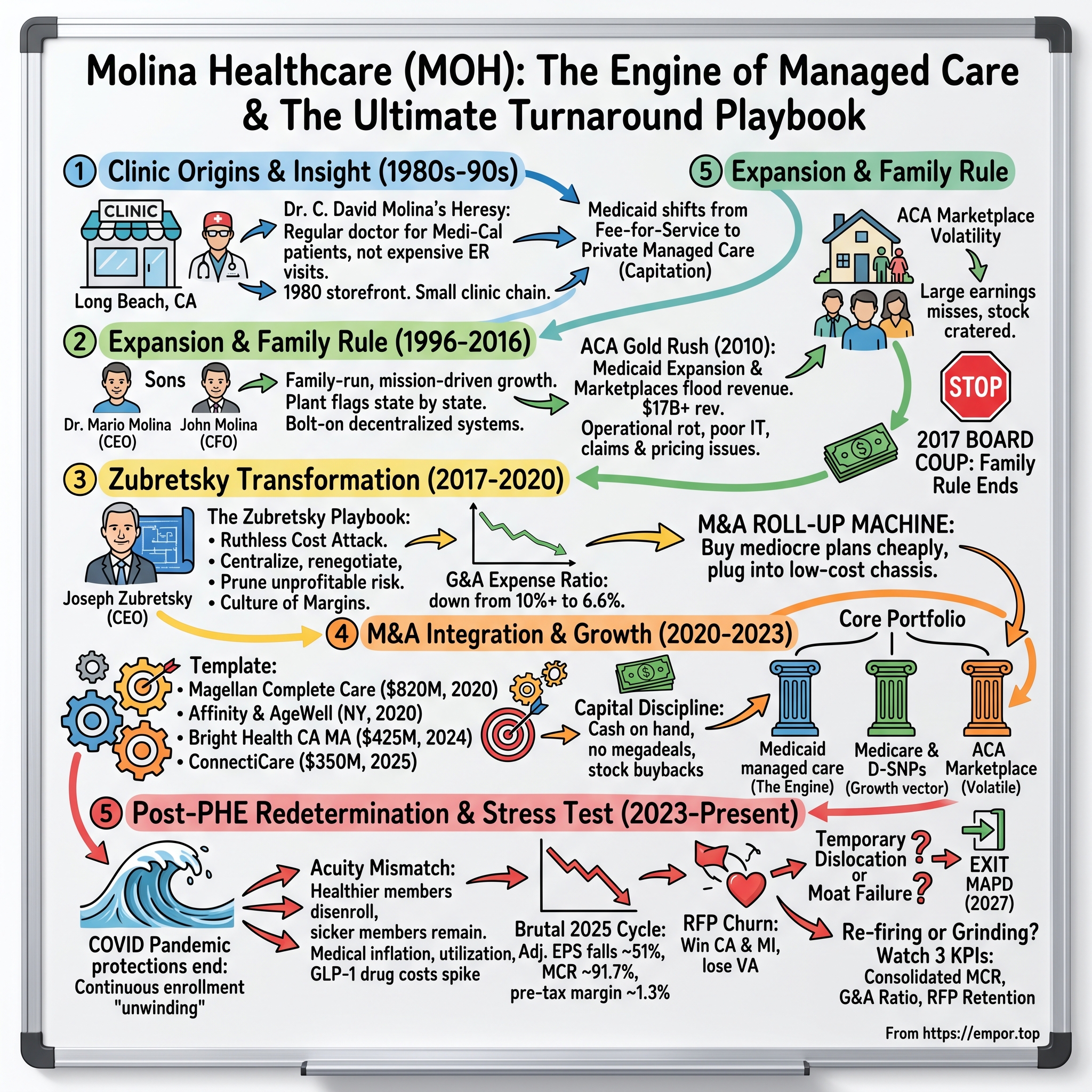 Molina Healthcare visual story map